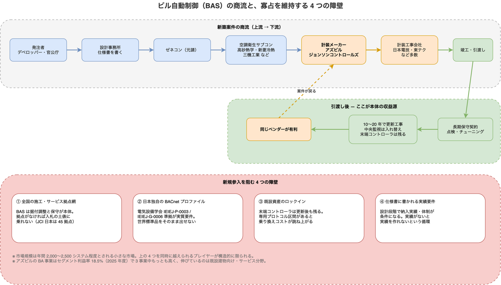 ビルオートメーション（BAS）の商流図。発注者から設計事務所、ゼネコン、空調衛生サブコンを経て計装メーカーと計装工事会社に至る新築案件の流れと、引渡し後に長期保守契約から更新工事へ進み同じベンダーへ案件が戻るループ、そして新規参入を阻む4つの障壁を示している