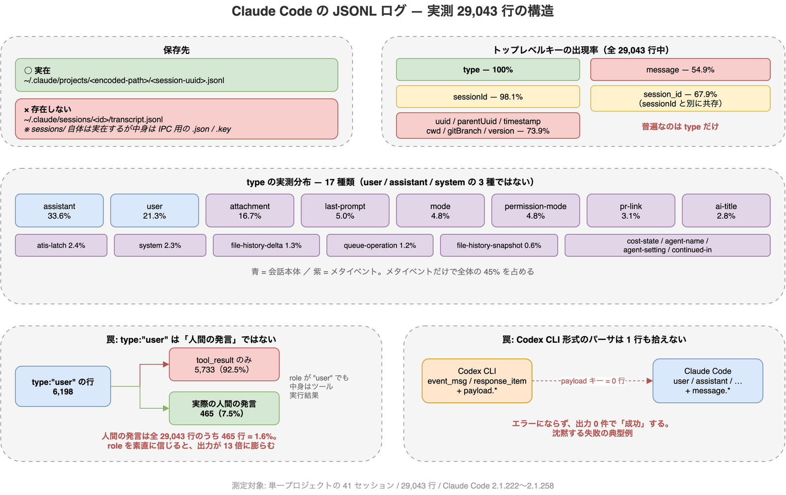 Claude Code の JSONL ログの実測構造。保存先、トップレベルキーの出現率、type 17 種類の内訳、Codex 形式のパーサが 0 件になる理由の 4 ブロック図