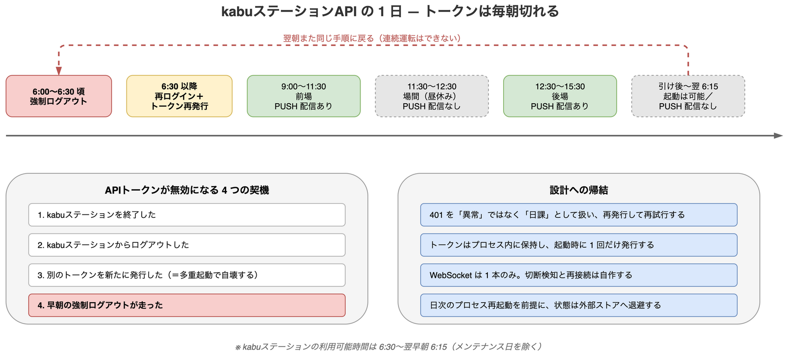 kabuステーションAPIの1日の運用サイクルを示したタイムライン図。早朝6時から6時30分頃の強制ログアウト、その後の再ログインとトークン再発行、9時から11時30分の前場でPUSH配信あり、11時30分から12時30分の場間は配信なし、12時30分から15時30分の後場で配信あり、引け後は翌6時15分まで配信なしという流れが並び、翌朝また同じ手順に戻ることを示す破線の矢印が伸びている。下部にAPIトークンが無効になる4つの契機と、それを踏まえた設計上の帰結が列挙されている