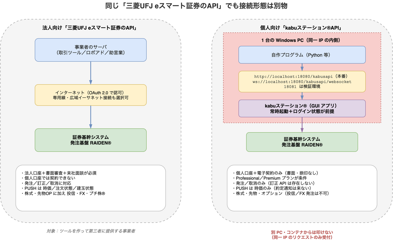 法人向け三菱UFJ eスマート証券APIと個人向けkabuステーションAPIの接続形態を左右に並べた比較図。法人向けは事業者のサーバからインターネット経由でOAuth 2.0認可を受けて証券基幹システムRAIDENに接続する。個人向けは1台のWindows PC内で自作プログラムがlocalhost:18080のkabusapiを叩き、GUIアプリkabuステーションを経由して基幹システムに到達する