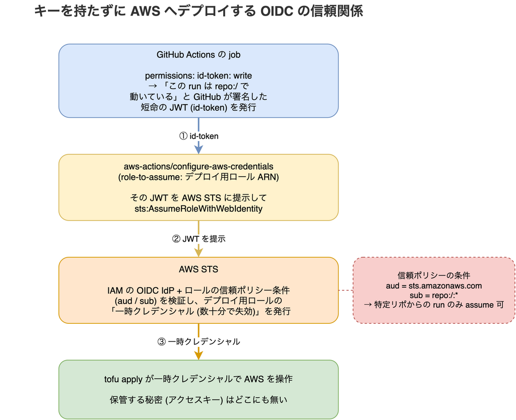 GitHub Actions の job が発行する id-token を configure-aws-credentials が AWS STS に提示し、STS が IAM の OIDC IdP と信頼ポリシー条件を検証して数十分で失効する一時クレデンシャルを発行、tofu apply がそれで AWS を操作するキーレスデプロイの流れ図