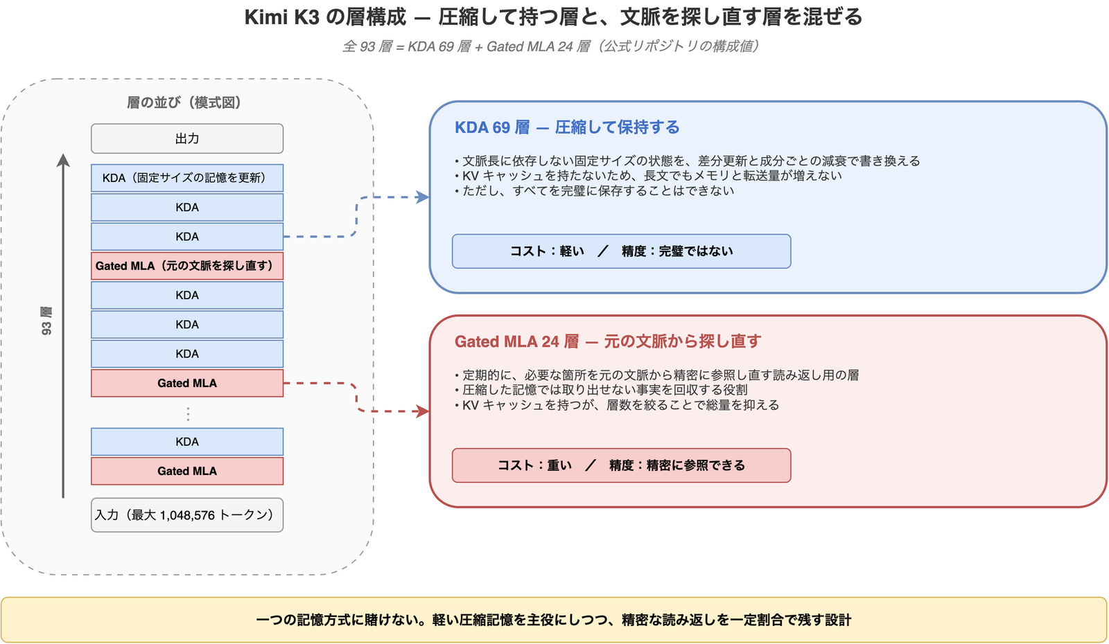 Kimi K3 の全 93 層が KDA 69 層と Gated MLA 24 層で構成され、圧縮記憶と精密な読み返しを組み合わせていることを示した層構成図