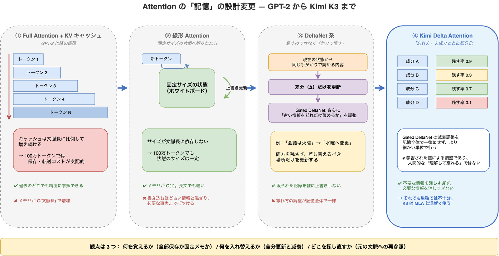4 段階の Attention 記憶方式（Full Attention の KV キャッシュ／線形 Attention／DeltaNet／Kimi Delta Attention）を利点と欠点で比較した図