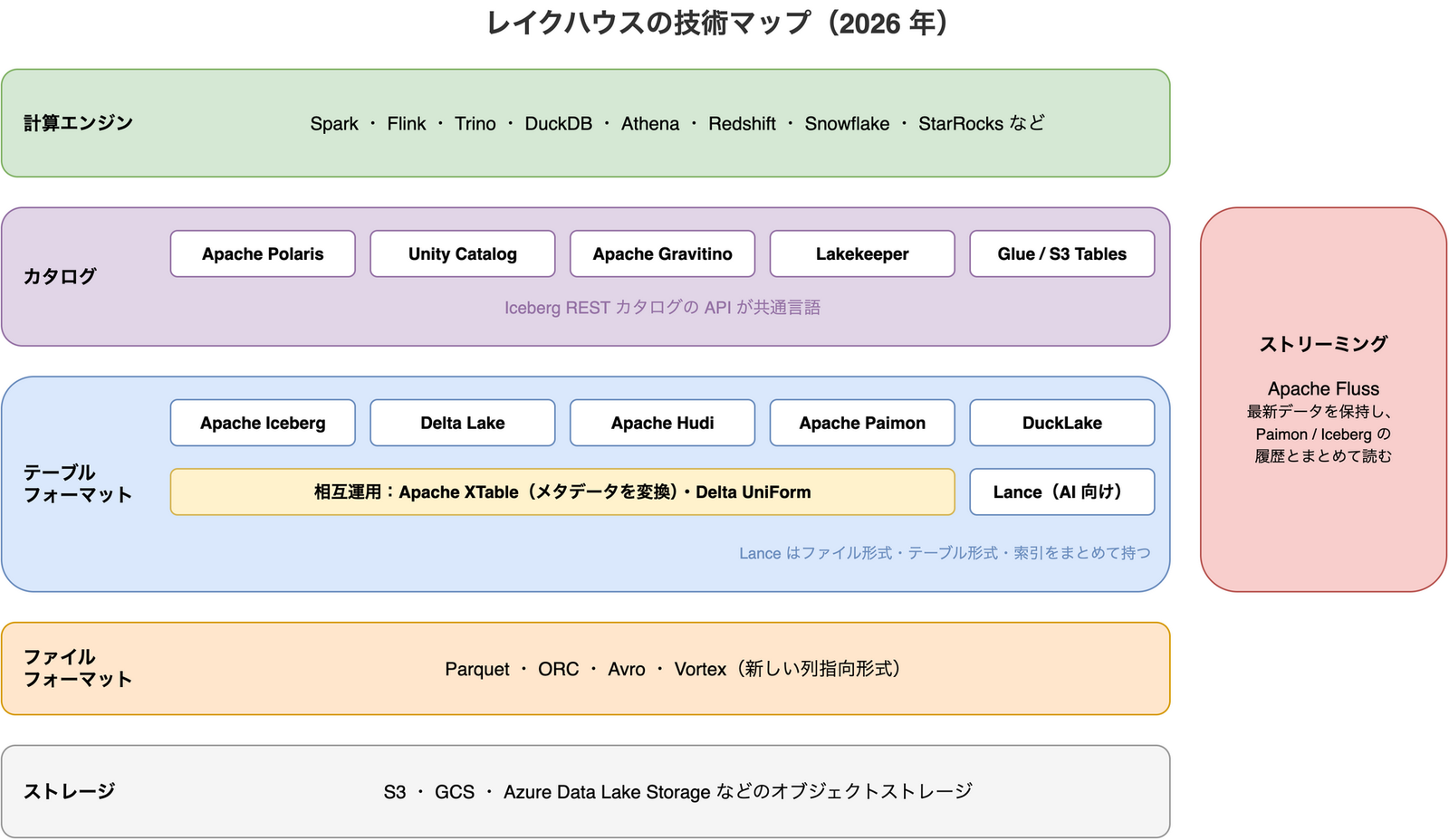 2026 年のレイクハウスの技術マップ。下から順に、S3・GCS・Azure Data Lake Storage などのストレージ層、Parquet・ORC・Avro・Vortex のファイルフォーマット層、Apache Iceberg・Delta Lake・Apache Hudi・Apache Paimon・DuckLake のテーブルフォーマット層、Apache Polaris・Unity Catalog・Apache Gravitino・Lakekeeper・Glue / S3 Tables のカタログ層、Spark・Flink・Trino・DuckDB・Athena・Redshift・Snowflake・StarRocks などの計算エンジン層が重なっている。テーブルフォーマット層には相互運用のための Apache XTable と Delta UniForm、AI 向けの Lance がある。カタログ層では Iceberg REST カタログの API が共通言語になっている。右側には、最新データを保持して Paimon や Iceberg の履歴とまとめて読むストリーミング層の Apache Fluss がある