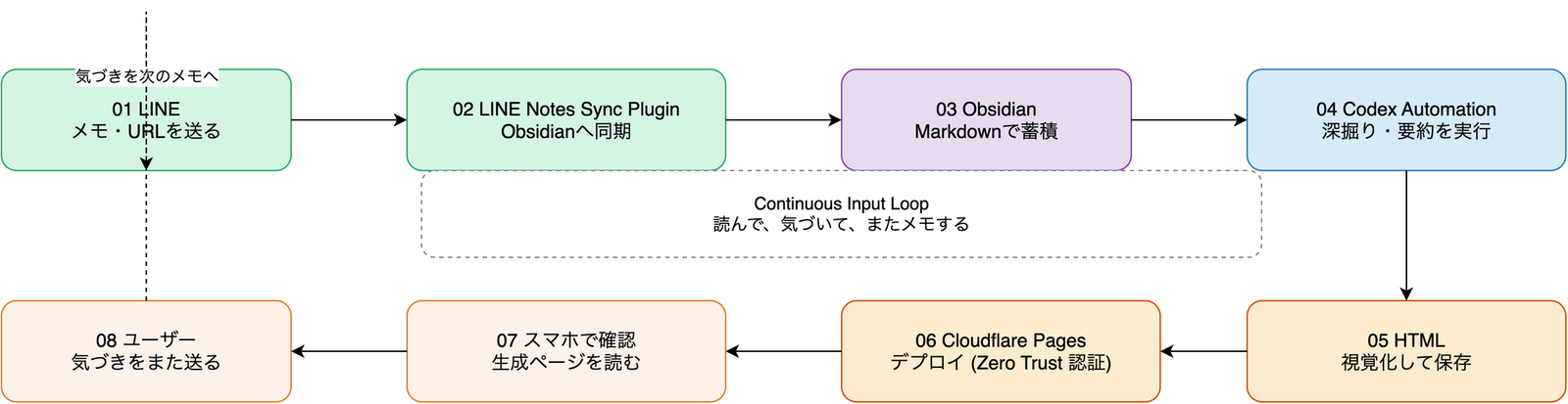 LINEに送ったメモがObsidianに同期され、Codexによる自動深掘りを経てHTML化されCloudflare Pagesにデプロイされ、スマホで読んだ気づきが再びLINEへのメモとして循環する様子を示したフロー図