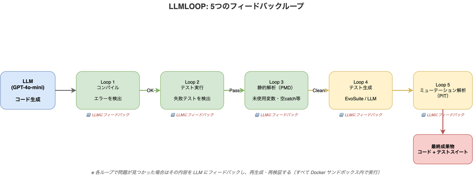 LLMLOOPの5つのフィードバックループを示した図。LLMが生成したコードはLoop1(コンパイル)、Loop2(テスト実行)、Loop3(静的解析、PMD)、Loop4(テスト生成、EvoSuite/LLM)、Loop5(mutant解析、PIT)の順に検証される。各ループで問題が見つかるとLLMにフィードバックして再生成し、最終的にコンパイル可能なコードと高品質なテストスイートを出力する。