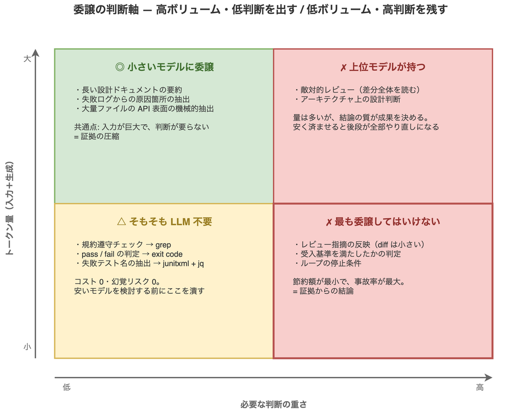 トークン量と必要な判断の重さを 2 軸に取った 4 象限のマトリクス図。高ボリューム・低判断の象限には設計ドキュメントの要約や失敗ログの原因抽出が入り小さいモデルへの委譲が妥当、低ボリューム・低判断の象限は規約チェックや pass/fail 判定でそもそも LLM が不要、高判断の 2 象限は敵対的レビューやレビュー指摘の反映・受入基準の判定で上位モデルが持つべきことを示している
