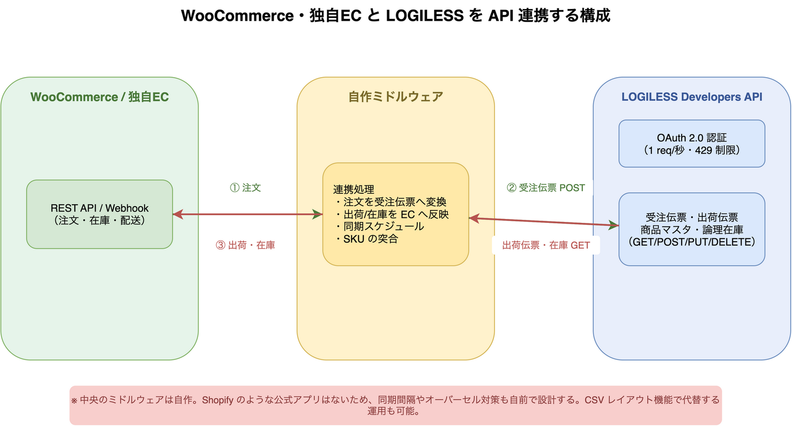 WooCommerce や独自ECとLOGILESSをAPI連携する構成図。左のECカートのREST API/Webhookと右のLOGILESS Developers API(OAuth2認証)の間に自作ミドルウェアを置き、注文を受注伝票としてPOSTし、出荷伝票と在庫をGETしてECへ反映する双方向のデータフローを示している