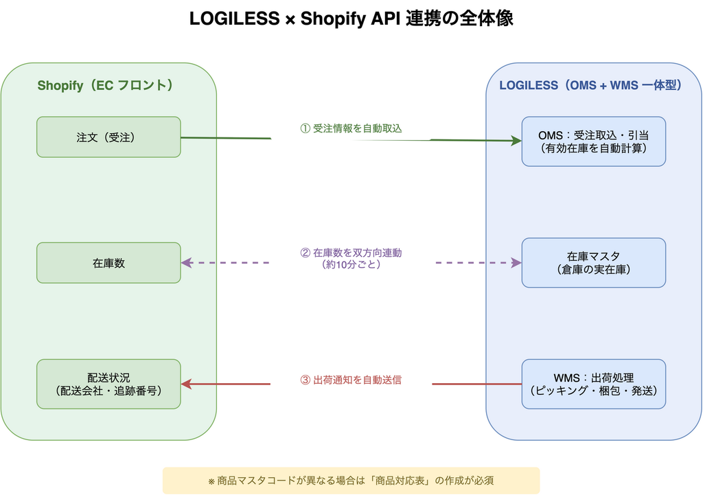 LOGILESS と Shopify の API 連携全体像。Shopify の注文が LOGILESS の OMS へ自動取込され、在庫数は約10分ごとに双方向連動し、LOGILESS の WMS で出荷処理が終わると配送会社と追跡番号が Shopify へ自動送信される流れを示した図