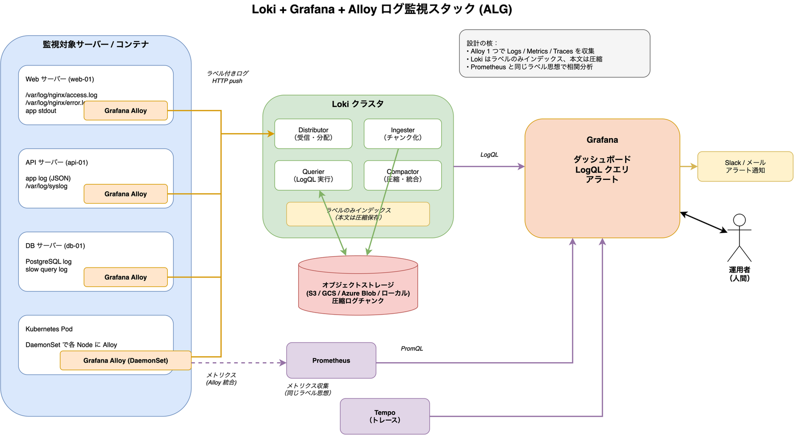Prometheus・Loki・Tempo を Grafana Alloy が一括収集し、Grafana で可視化するサーバー監視スタックの全体構成図。各サーバー / コンテナで Alloy がメトリクス・ログ・トレースを収集し、Prometheus / Loki / Tempo に振り分け、Grafana が PromQL と LogQL でクエリしてダッシュボード化、Slack/メールにアラート通知する流れを示している