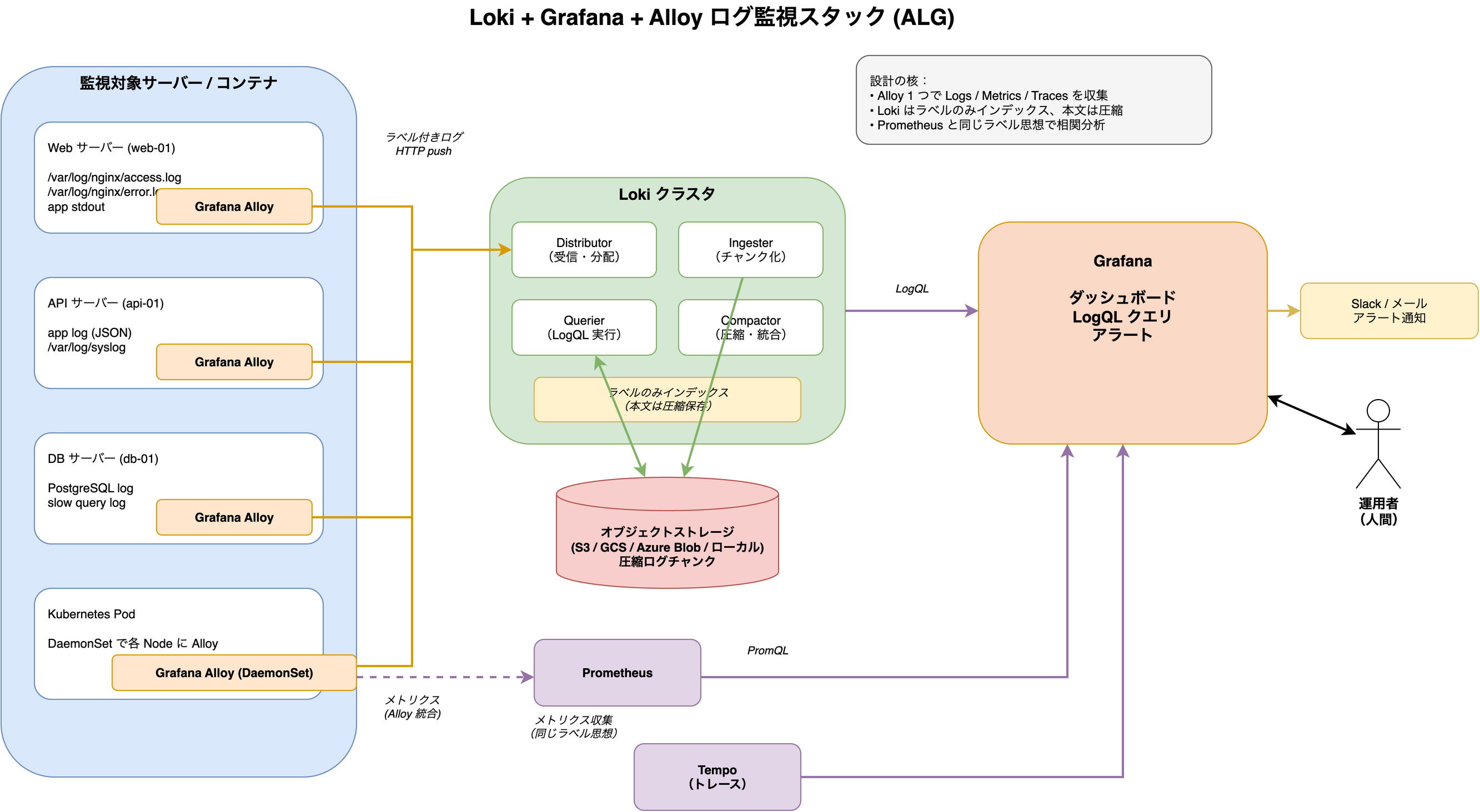Prometheus・Loki・Tempo を Grafana Alloy が一括収集し、Grafana で可視化するサーバー監視スタックの全体構成図。各サーバー / コンテナで Alloy がメトリクス・ログ・トレースを収集し、Prometheus / Loki / Tempo に振り分け、Grafana が PromQL と LogQL でクエリしてダッシュボード化、Slack/メールにアラート通知する流れを示している