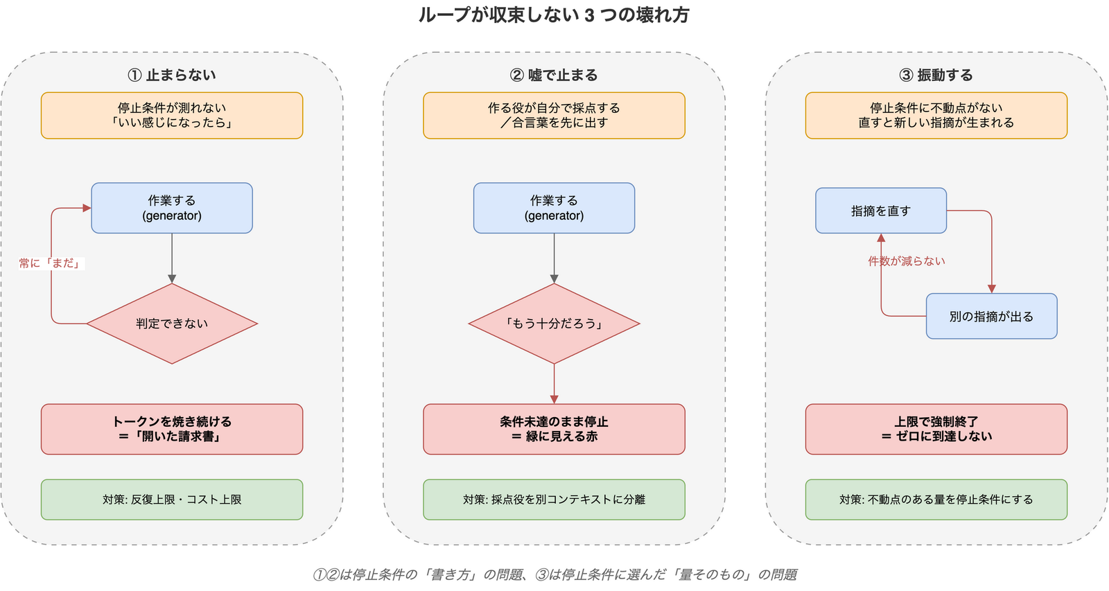 ループが収束しない3つの壊れ方。①停止条件を判定できず回り続ける、②作る役の自己採点で条件未達のまま止まる、③直すと別の指摘が出て振動する。対策はそれぞれ反復上限、採点役の分離、不動点のある量の選択