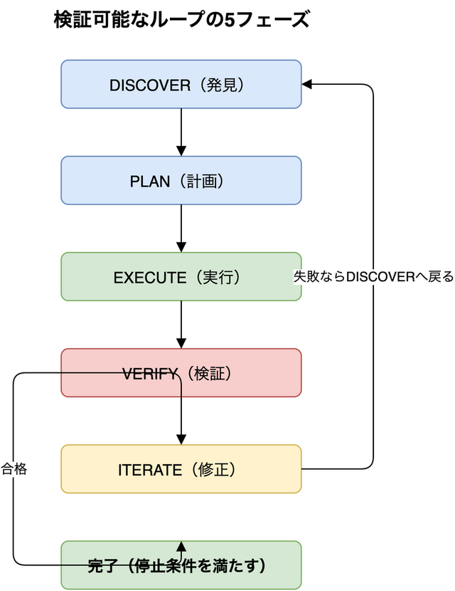DISCOVER・PLAN・EXECUTE・VERIFY・ITERATEの5フェーズが循環し、検証に合格すれば完了、失敗ならDISCOVERへ戻るループ構造を示した図