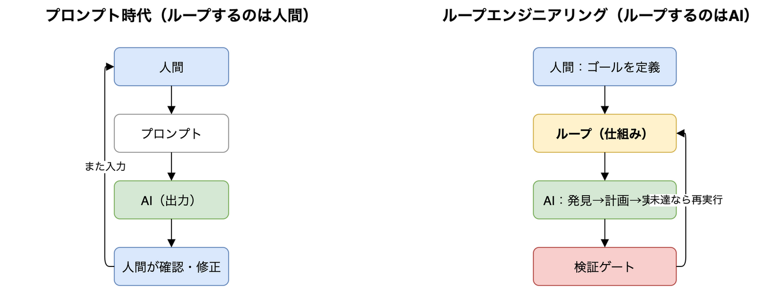 プロンプト時代は人間がループを回していたのに対し、ループエンジニアリングではAIがループを回し人間はゴール定義に専念する違いを示した図