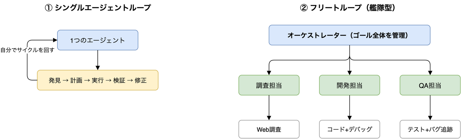 シングルエージェントループは1体が自分でサイクルを回し、フリートループはオーケストレーターが調査・開発・QA担当に分解しさらにサブエージェントへ細分化する構造を示した図