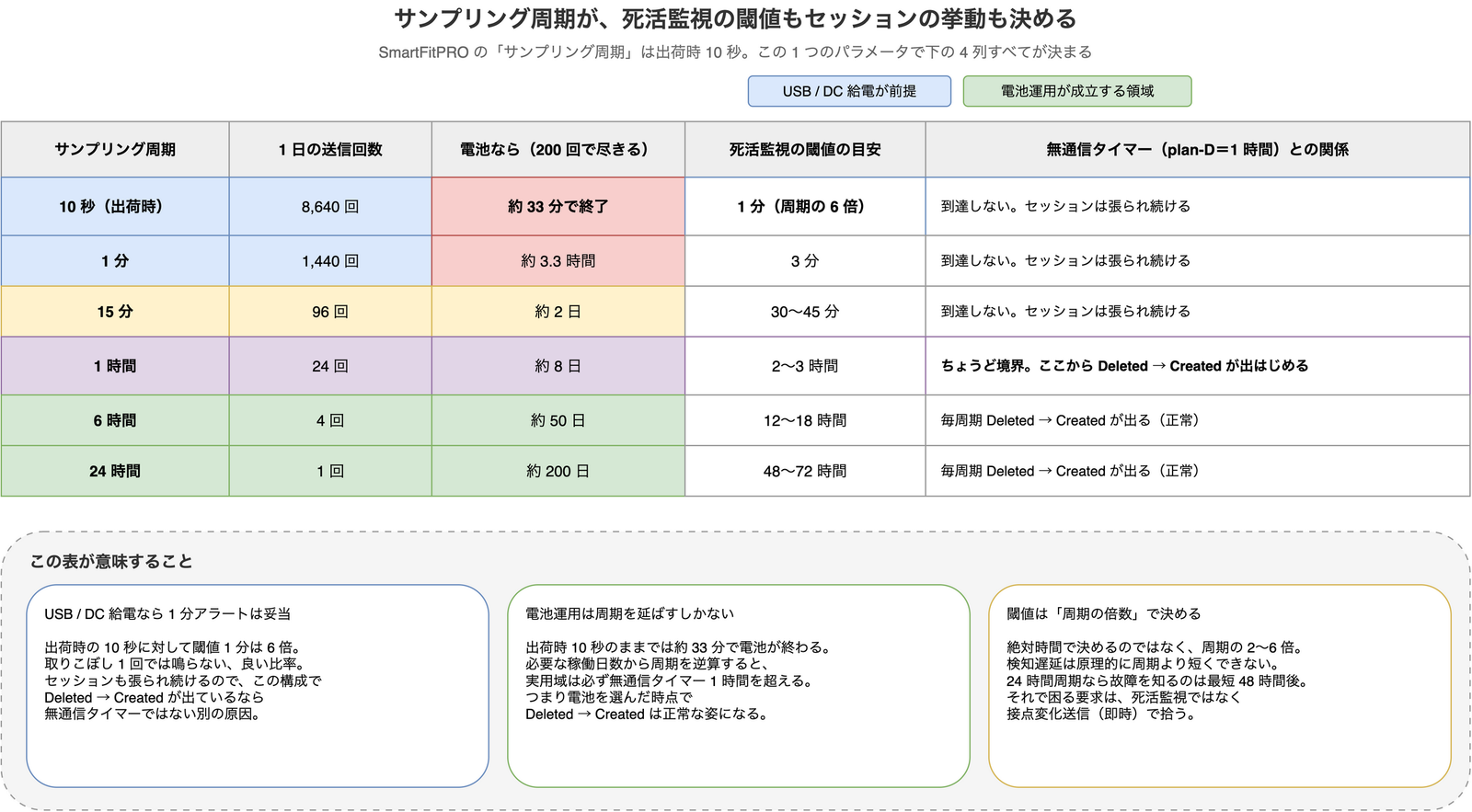 SmartFitPRO のサンプリング周期ごとに、1 日の送信回数・電池運用時の寿命・死活監視の閾値の目安・plan-D の無通信タイマー 1 時間との関係を並べた表。出荷時の 10 秒では 1 日 8,640 回送信し電池なら約 33 分で尽きるが、USB 給電ならセッションは張られ続け 1 分の閾値が周期の 6 倍になることを示している
