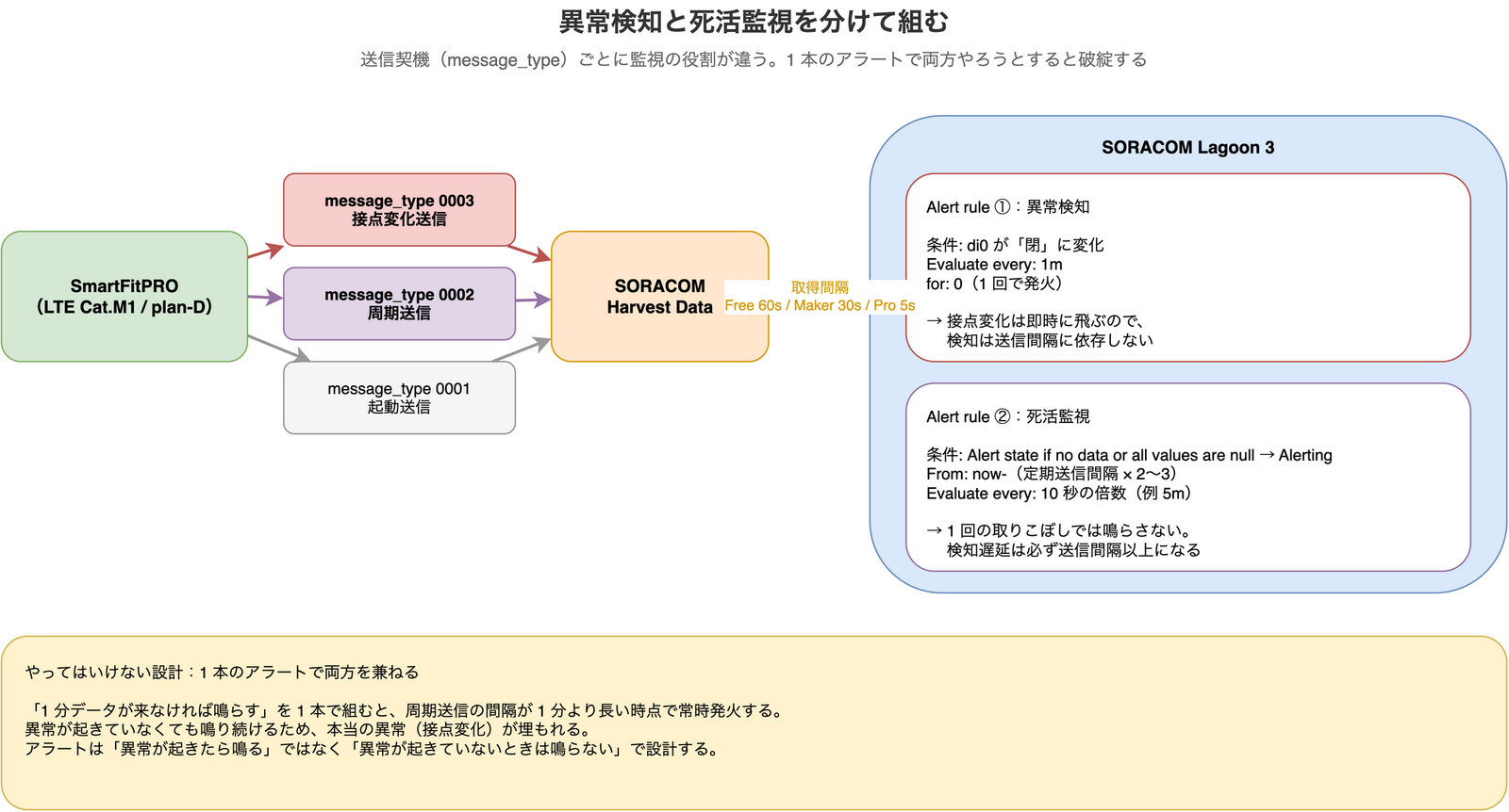 SmartFitPRO の 3 種類の送信契機を Harvest Data 経由で Lagoon の 2 本の Alert rule に振り分ける構成図。接点変化送信は異常検知として即時発火させ、周期送信は no data 条件で死活監視に使う。1 本のアラートで両方を兼ねると常時発火して破綻することを示している