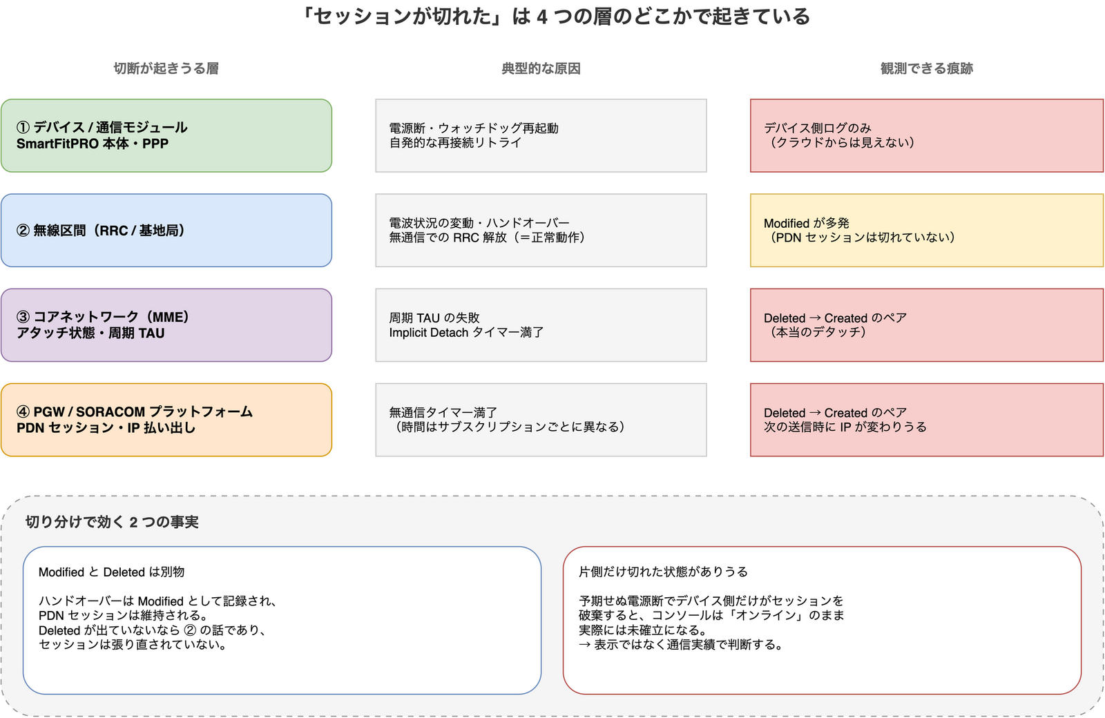 IoT ゲートウェイのセッション切断が起きうる 4 つの層を、デバイス・無線区間・コアネットワーク・PGW/SORACOM プラットフォームに分け、それぞれの典型的な原因と観測できる痕跡を対応させた一覧図