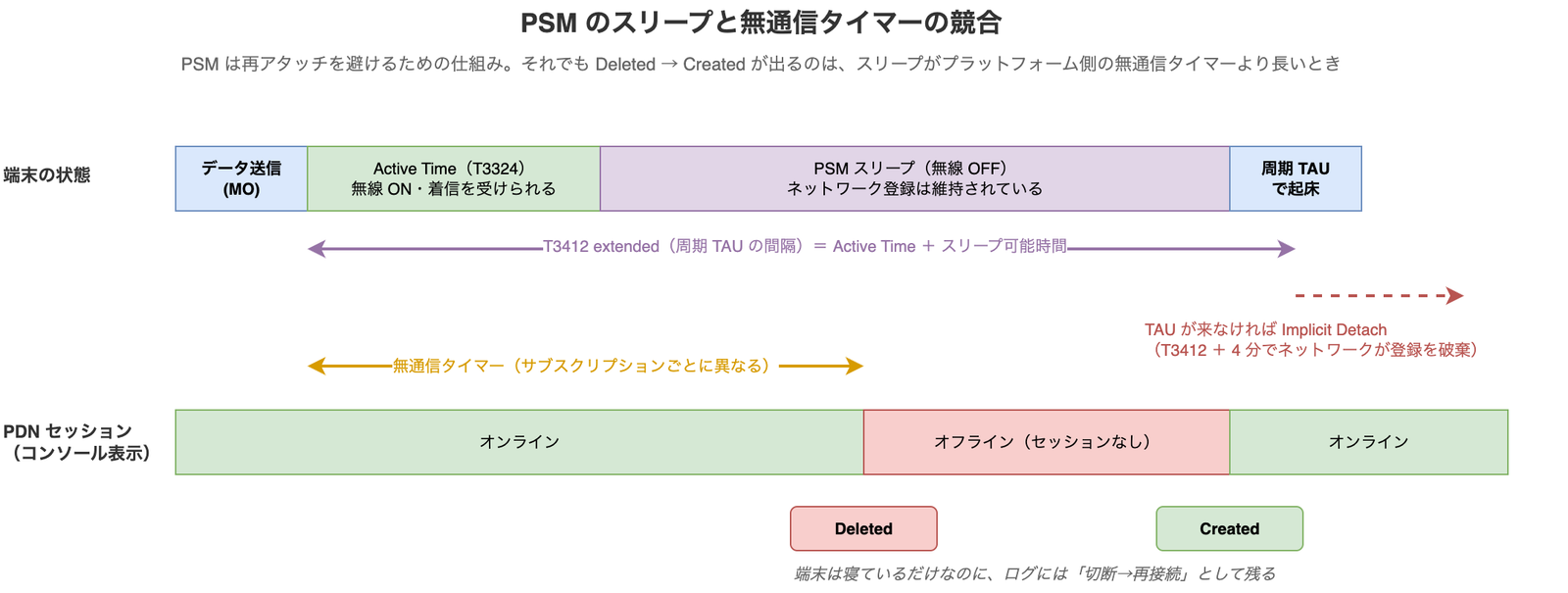 PSM のスリープ期間と無通信タイマーの関係を時系列で示した図。T3324 の Active Time、T3412 extended の周期 TAU 間隔、T3412 + 4 分の Implicit Detach タイマーと、それより短いプラットフォーム側の無通信タイマーが満了して Deleted が記録される様子を対比している