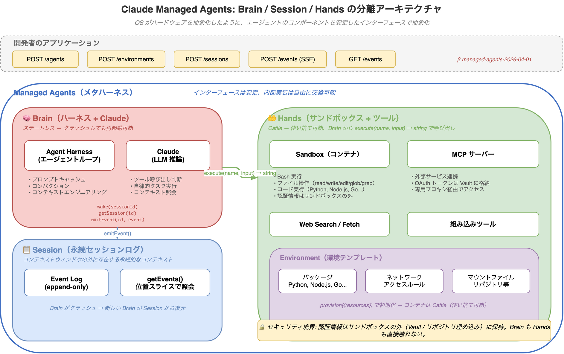 Claude Managed Agents の Brain・Session・Hands 分離アーキテクチャ図。開発者の API 呼び出しからメタハーネス内部のコンポーネント構成までを示す