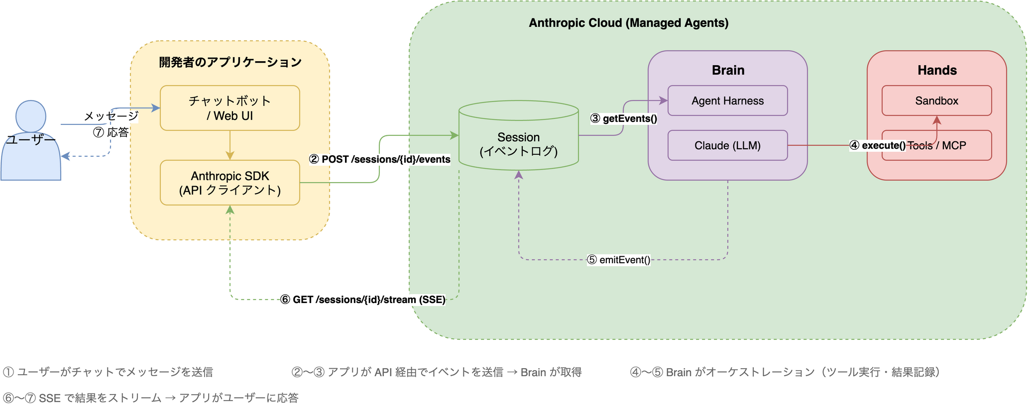 ユーザーのメッセージが開発者アプリを経由して CMA の Session に送信され、Brain がオーケストレーションを実行し、SSE で結果を返す一連のイベントフロー図