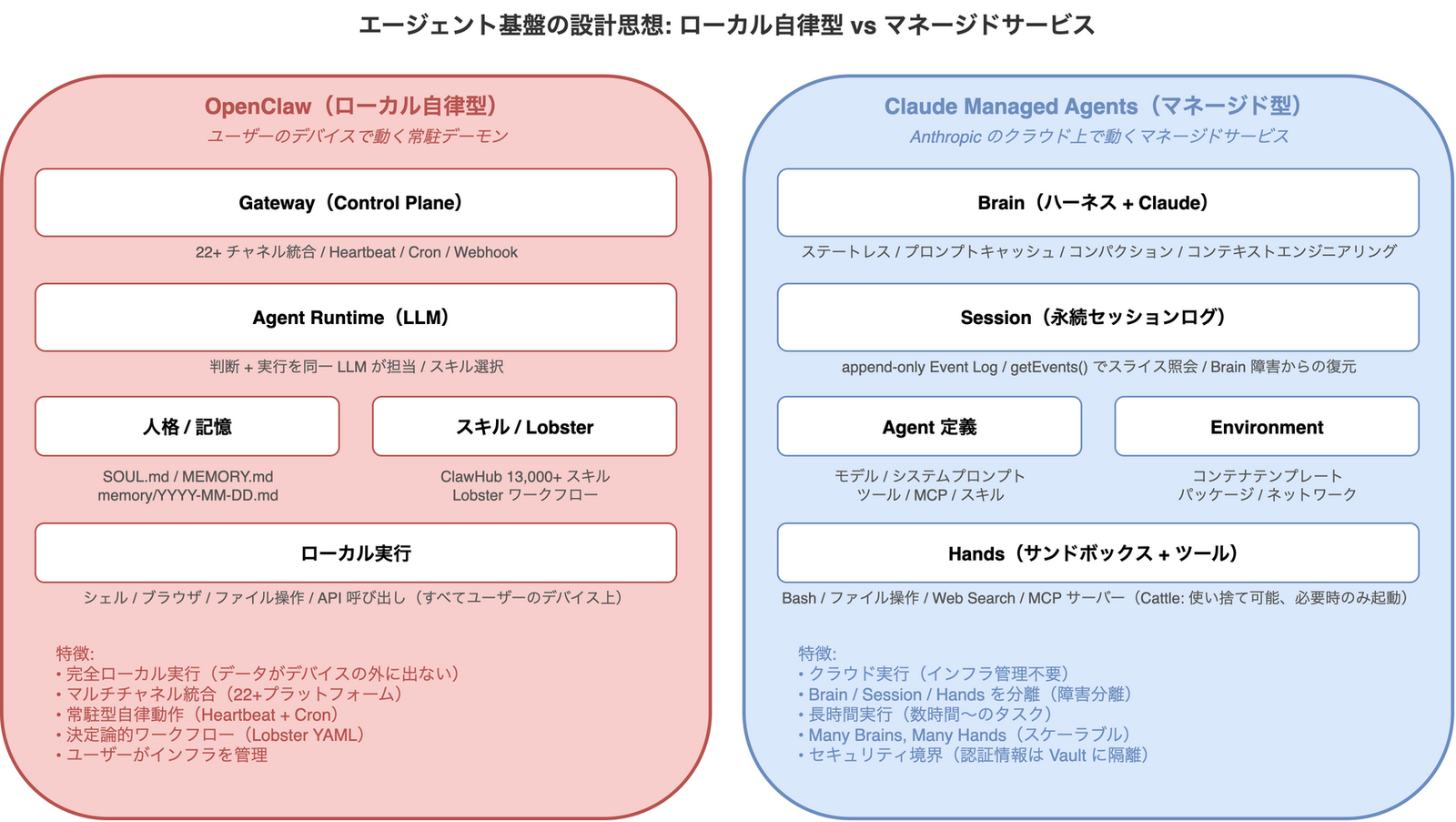 OpenClaw のローカル自律型設計と Claude Managed Agents のマネージドサービス設計を比較した図