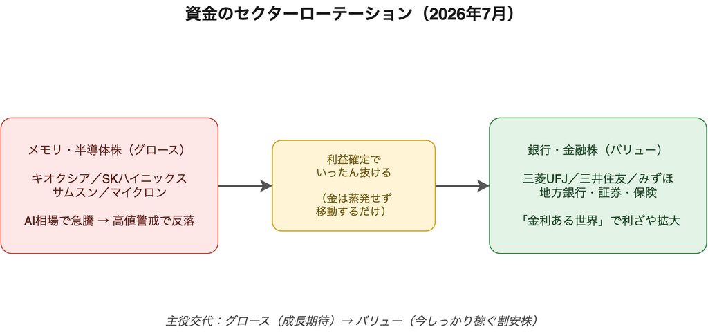 メモリ・半導体株から利益確定で抜けた資金が、いったん現金化されたのち銀行・金融株へ流れ込むセクターローテーションの流れを、左から右への3ボックスで示した図。左はキオクシアなどメモリ・半導体株(グロース)、中央は利益確定、右は三菱UFJなど銀行・金融株(バリュー)で、主役がグロースからバリューへ交代したことを表す
