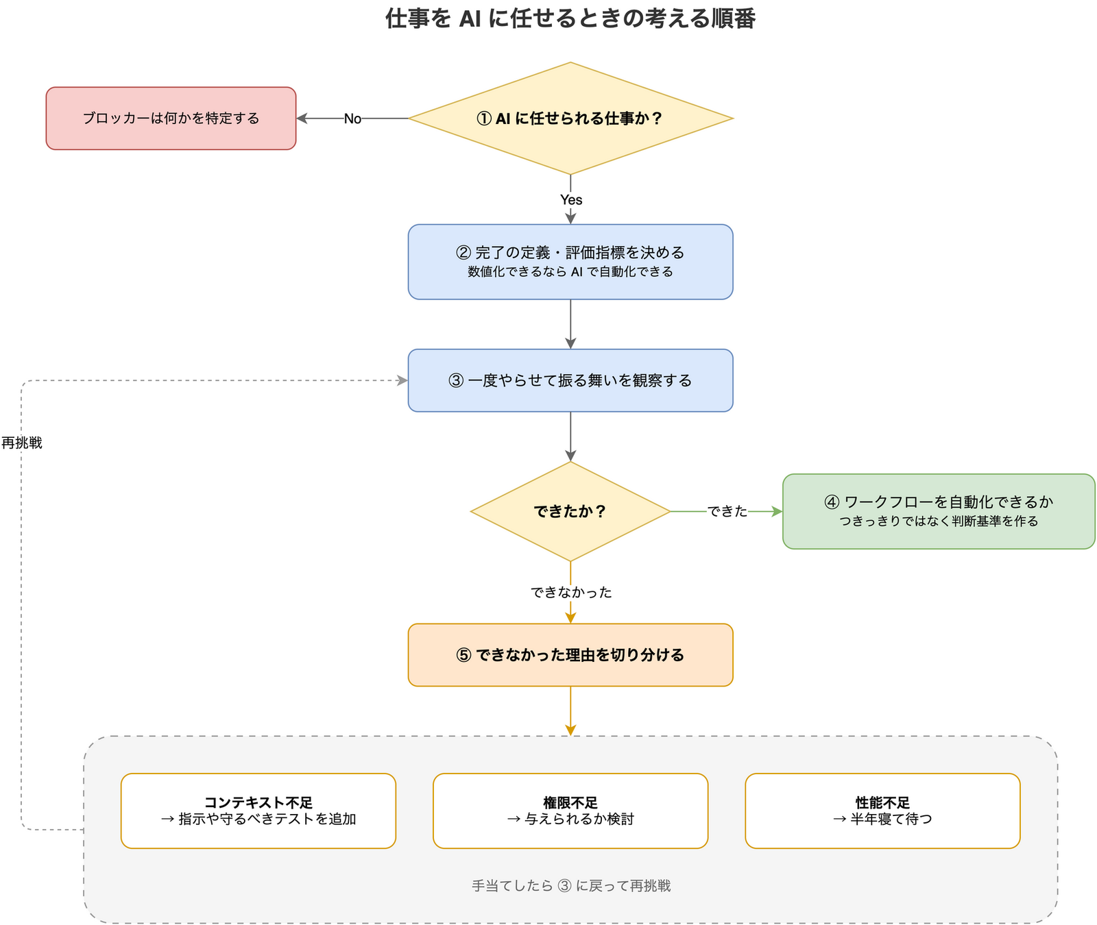 仕事を AI に任せるかの判断フロー。AI に任せられる仕事かを確認し、完了の定義と評価指標を決め、一度やらせて観察する。できた場合はワークフローを自動化できるかを検討し、できなかった場合はコンテキスト不足・権限不足・性能不足のどれかを切り分けて、指示やテストの追加、権限付与、モデルの進化待ちで対応する