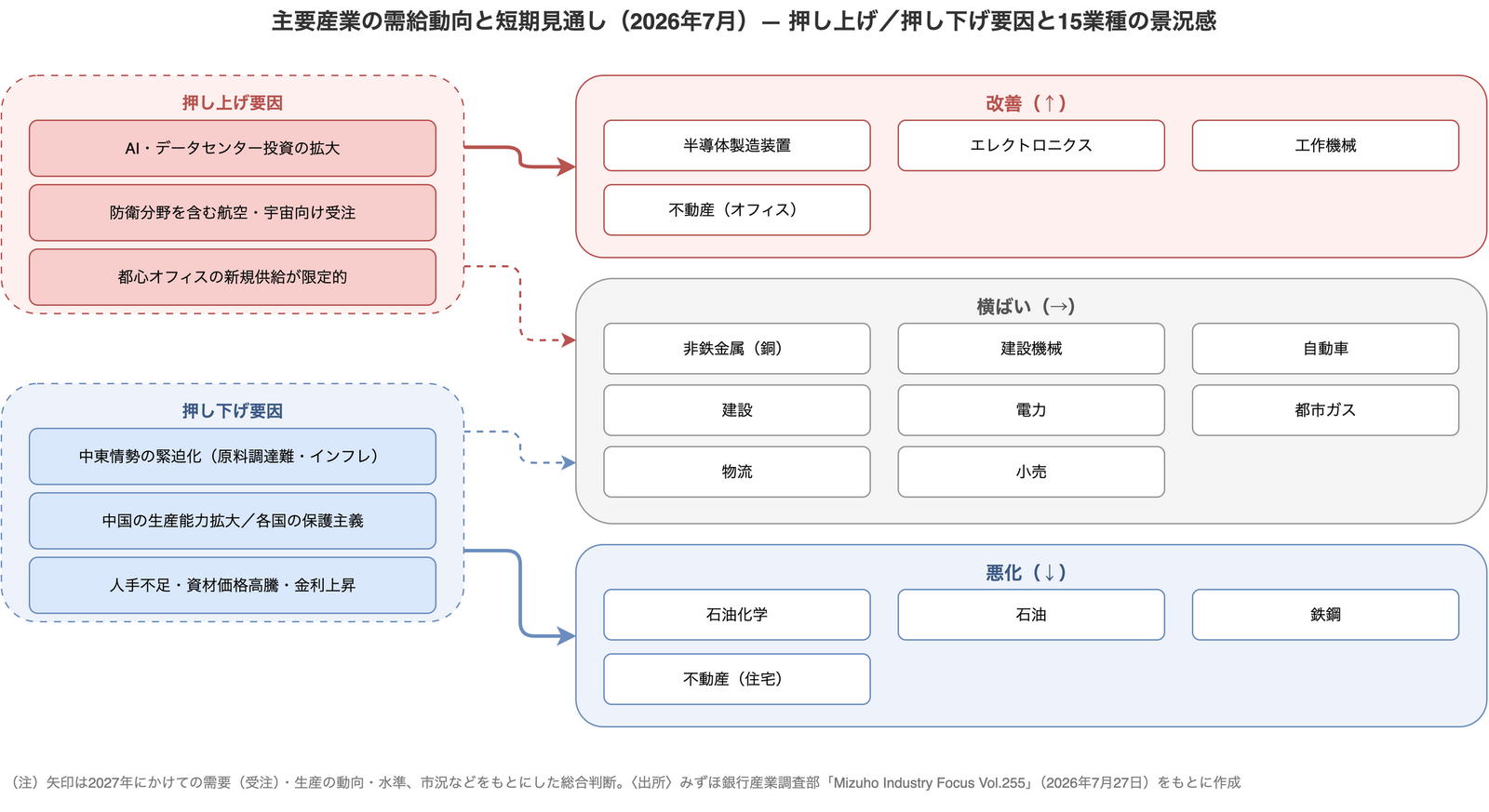 みずほ銀行産業調査部レポートの 15 業種を景況感で分類した図。AI・データセンター投資の拡大などの押し上げ要因が半導体製造装置・エレクトロニクス・工作機械・オフィス不動産の改善につながり、中東情勢の緊迫化や中国の供給過剰、人手不足・コスト上昇といった押し下げ要因が石油化学・石油・鉄鋼・住宅不動産の悪化につながる。両者が拮抗する横ばい群に残り 8 業種が入る