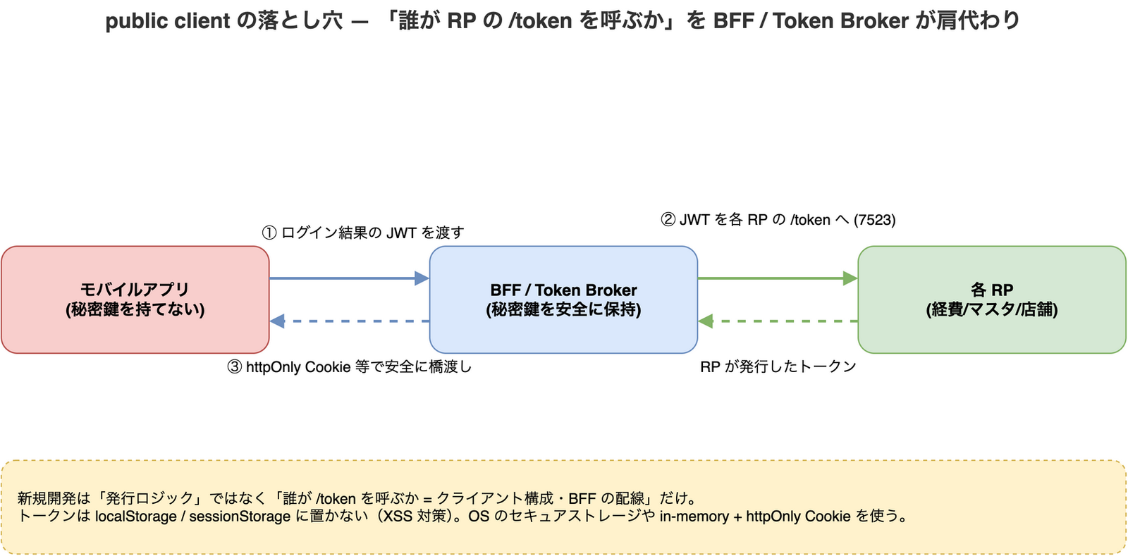 BFF / Token Broker パターンの図。モバイルアプリ（秘密鍵を持てない）がログイン結果の JWT を BFF / Token Broker（秘密鍵を安全に保持）に渡し、BFF が各 RP の /token に JWT を提示してトークンを取得、httpOnly Cookie 等で安全にアプリへ橋渡しする。新規開発は発行ロジックではなく『誰が /token を呼ぶか』の配線だけで、トークンは localStorage に置かない