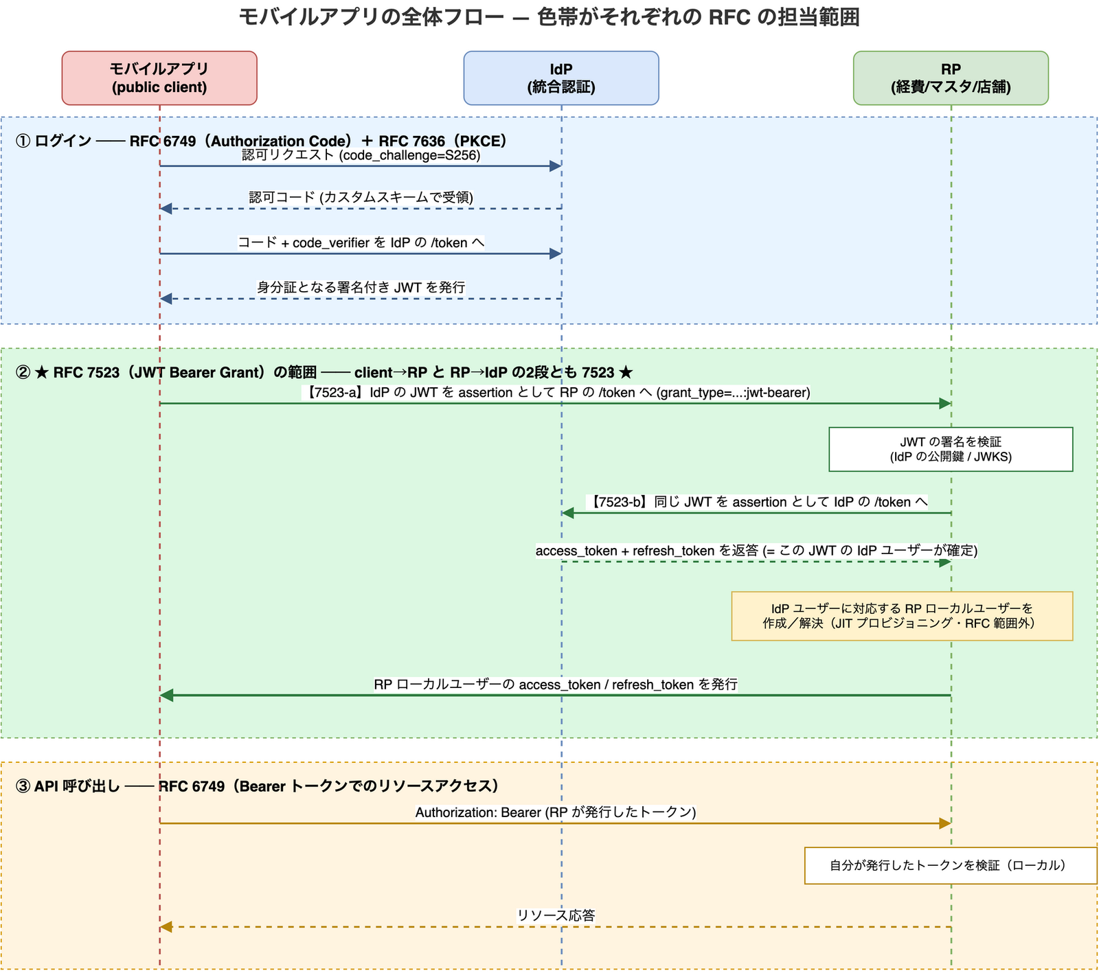 モバイルアプリ・IdP・RP の3者間シーケンス図。①青帯はログインで RFC 6749 の Authorization Code と RFC 7636 の PKCE を使い IdP が署名付き JWT を発行する。②緑帯は RFC 7523 の範囲で、アプリが JWT を RP の /token に提示（7523-a）、RP が JWKS で署名検証し、同じ JWT を IdP の /token に提示（7523-b）して access/refresh を受け取りユーザーを確定、その後 RP ローカルユーザーを作成してトークンを発行する。③橙帯は RFC 6749 の Bearer トークンによる API 呼び出し