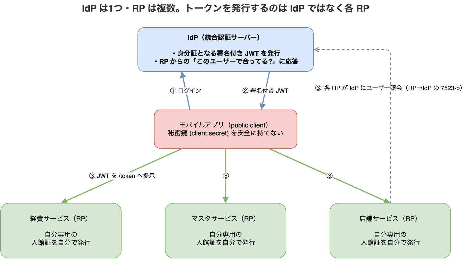 IdP は1つ・RP は複数という構図を示した図。中央上の IdP が署名付き JWT を発行し、その下のモバイルアプリがログインして JWT を受け取り、下段に並んだ経費・マスタ・店舗の各 RP に JWT を提示して、各 RP が自分専用のトークンを発行する。各 RP は RP→IdP の照会でユーザーを確定する