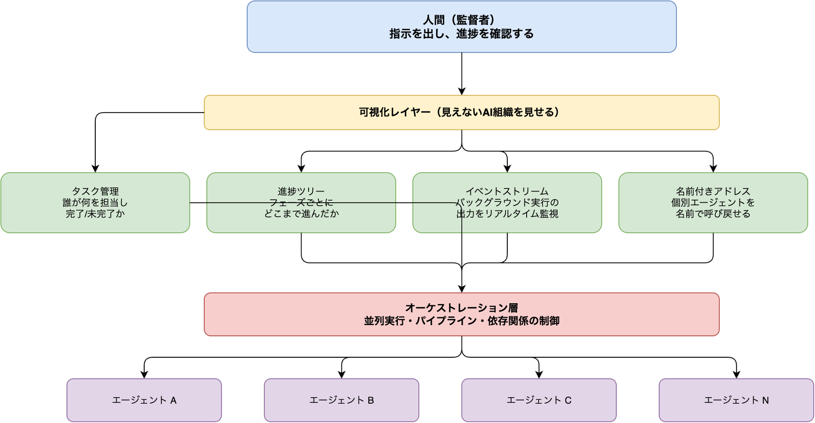 並列マルチエージェントを可視化する仕組みの構成図。人間の監督者から可視化レイヤーへ矢印が伸び、可視化レイヤーはタスク管理・進捗ツリー・イベントストリーム・名前付きアドレスの4要素に分かれる。その下にオーケストレーション層があり、並列実行される複数のエージェントA・B・C・Nへつながっている