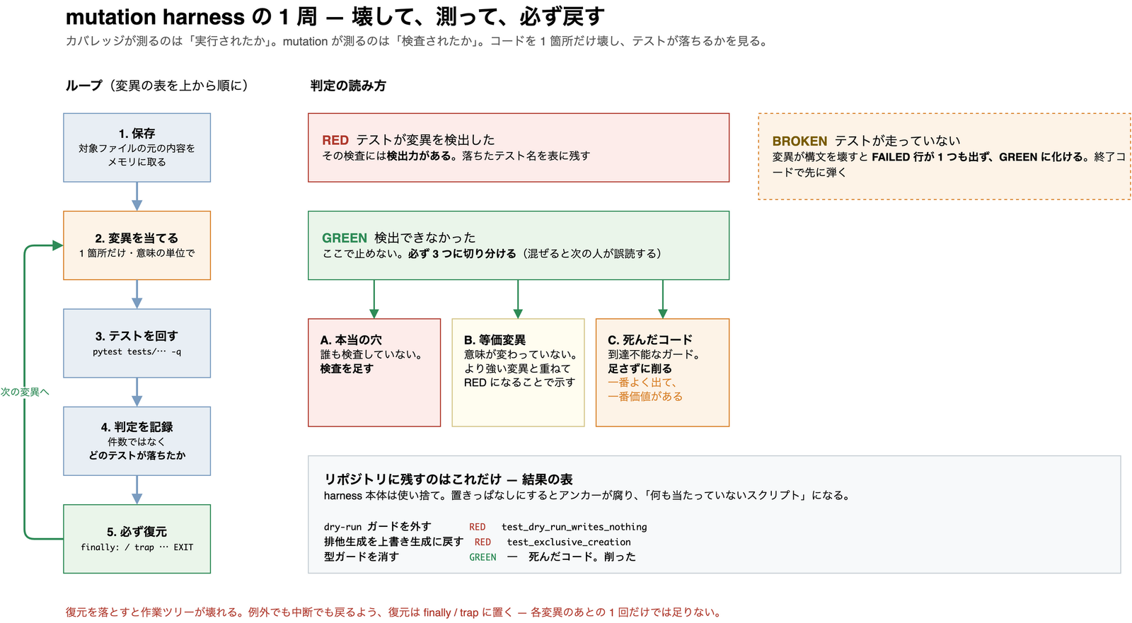 mutation harness の 1 周を示した図。左列は保存・変異を当てる・テストを回す・判定を記録・必ず復元という 5 段のループで、復元から変異へ戻る矢印が付いている。右上は判定の読み方で、RED はテストに検出力がある、GREEN は本当の穴・等価変異・死んだコードの 3 つに切り分けると示す。右下はリポジトリに残す結果の表の例で、3 つの変異それぞれに RED または GREEN と対処が並んでいる