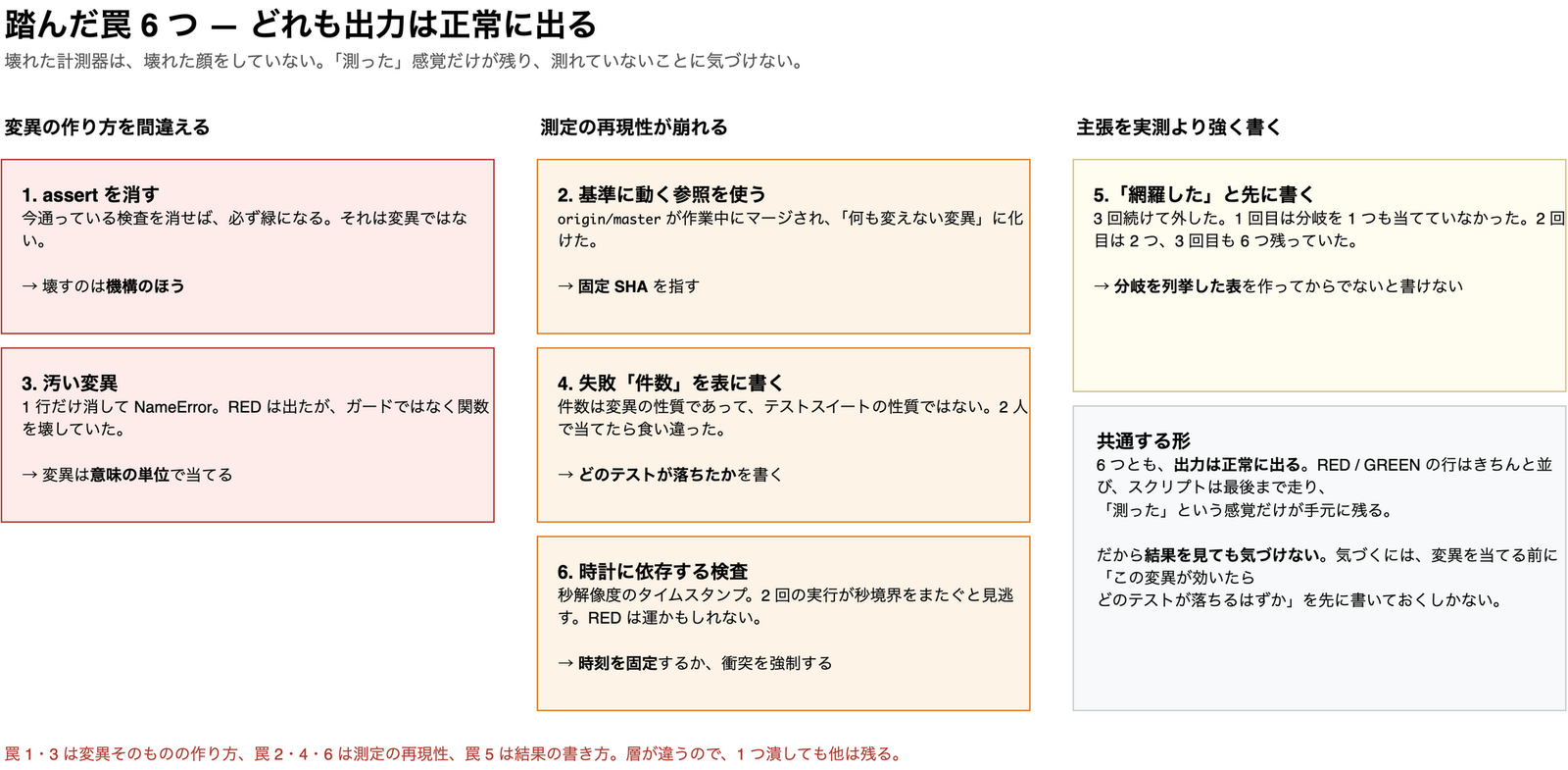 踏んだ罠 6 つを 3 列に分類した図。左列は変異の作り方を間違える系で、assert を消すのは変異ではない、汚い変異で関数ごと壊す、の 2 件。中央列は測定の再現性が崩れる系で、基準に動く参照を使う、失敗件数を表に書く、時計に依存する検査、の 3 件。右列は主張を実測より強く書く系で「網羅した」と先に書く 1 件と、6 つとも出力は正常に出るため結果を見ても気づけないという注記