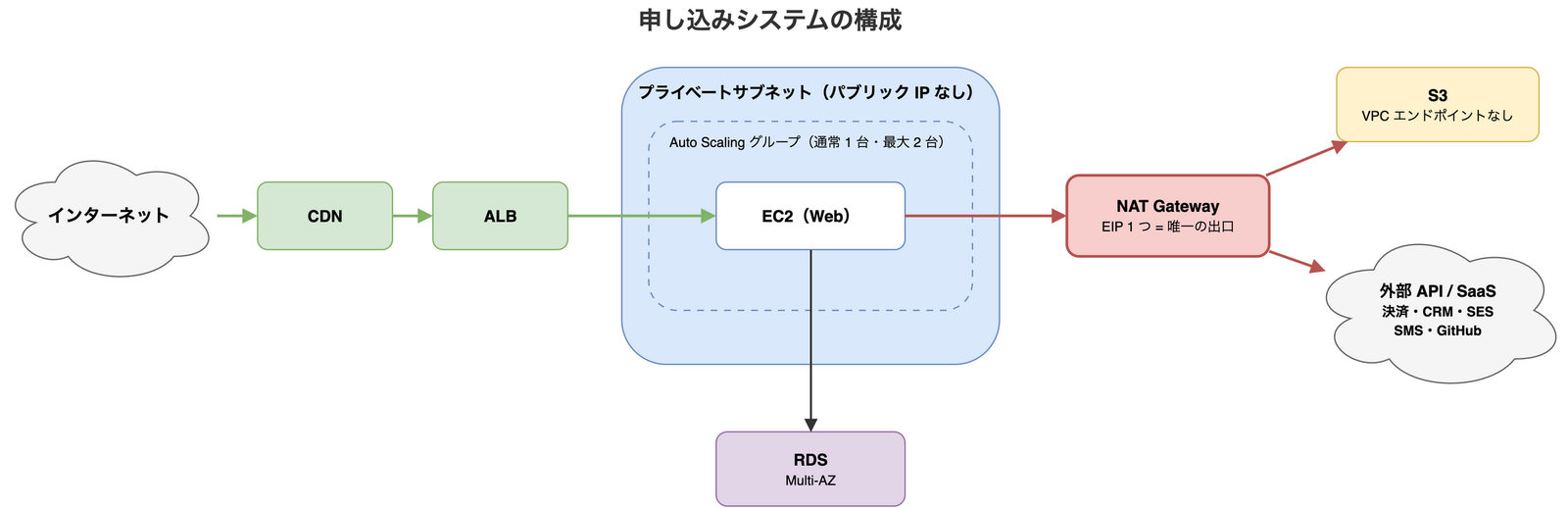 申し込みシステムの構成。インターネットから CDN と ALB を経て、パブリック IP のないプライベートサブネットにある Auto Scaling グループ配下の Web 用 EC2 へ届く。EC2 は RDS（Multi-AZ）に直接接続し、S3 や外部 API・SaaS へは EIP 1 つの NAT ゲートウェイを唯一の出口として通信する