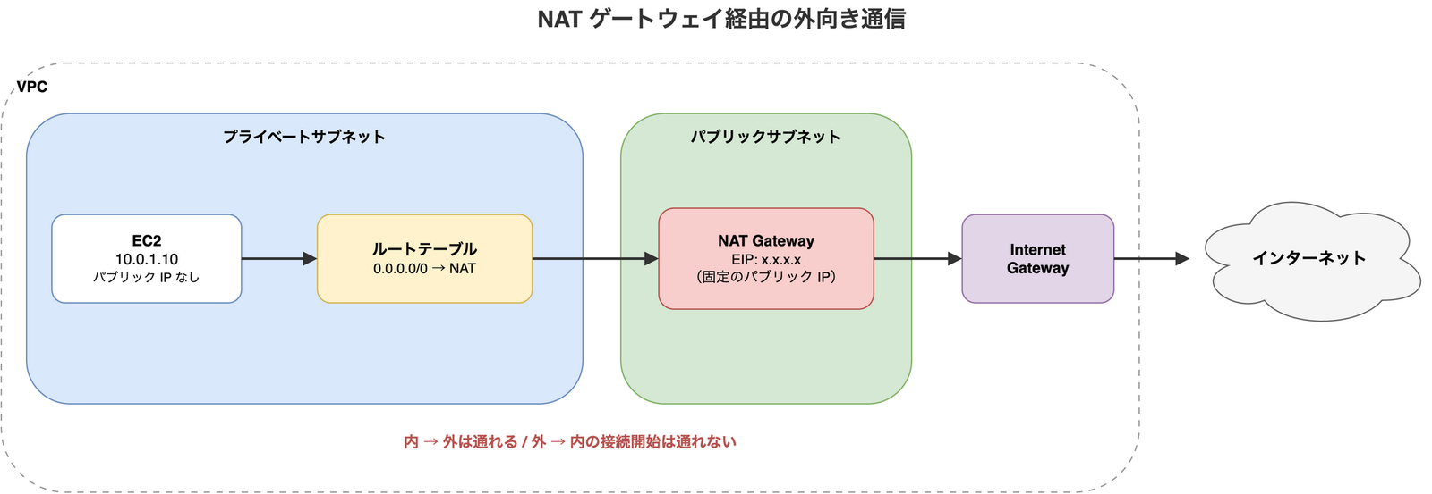 プライベートサブネットの EC2 からルートテーブルの 0.0.0.0/0 経路で、パブリックサブネットの NAT ゲートウェイ（EIP）、インターネットゲートウェイを経てインターネットへ出ていく流れ。内から外へは通れるが、外から内への接続開始は通れない