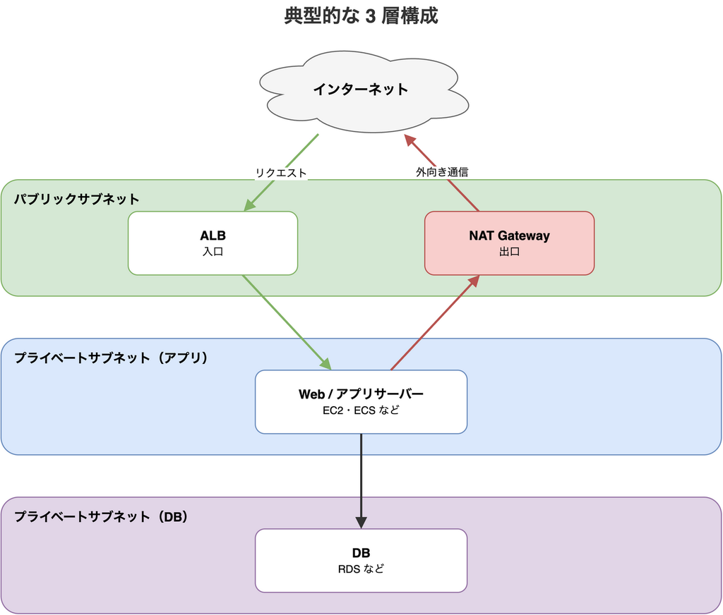 典型的な 3 層構成。パブリックサブネットに入口の ALB と出口の NAT ゲートウェイを置き、プライベートサブネットの Web・アプリサーバーはリクエストを ALB から受け、外向き通信は NAT ゲートウェイ経由で行い、さらに奥のプライベートサブネットの DB に接続する
