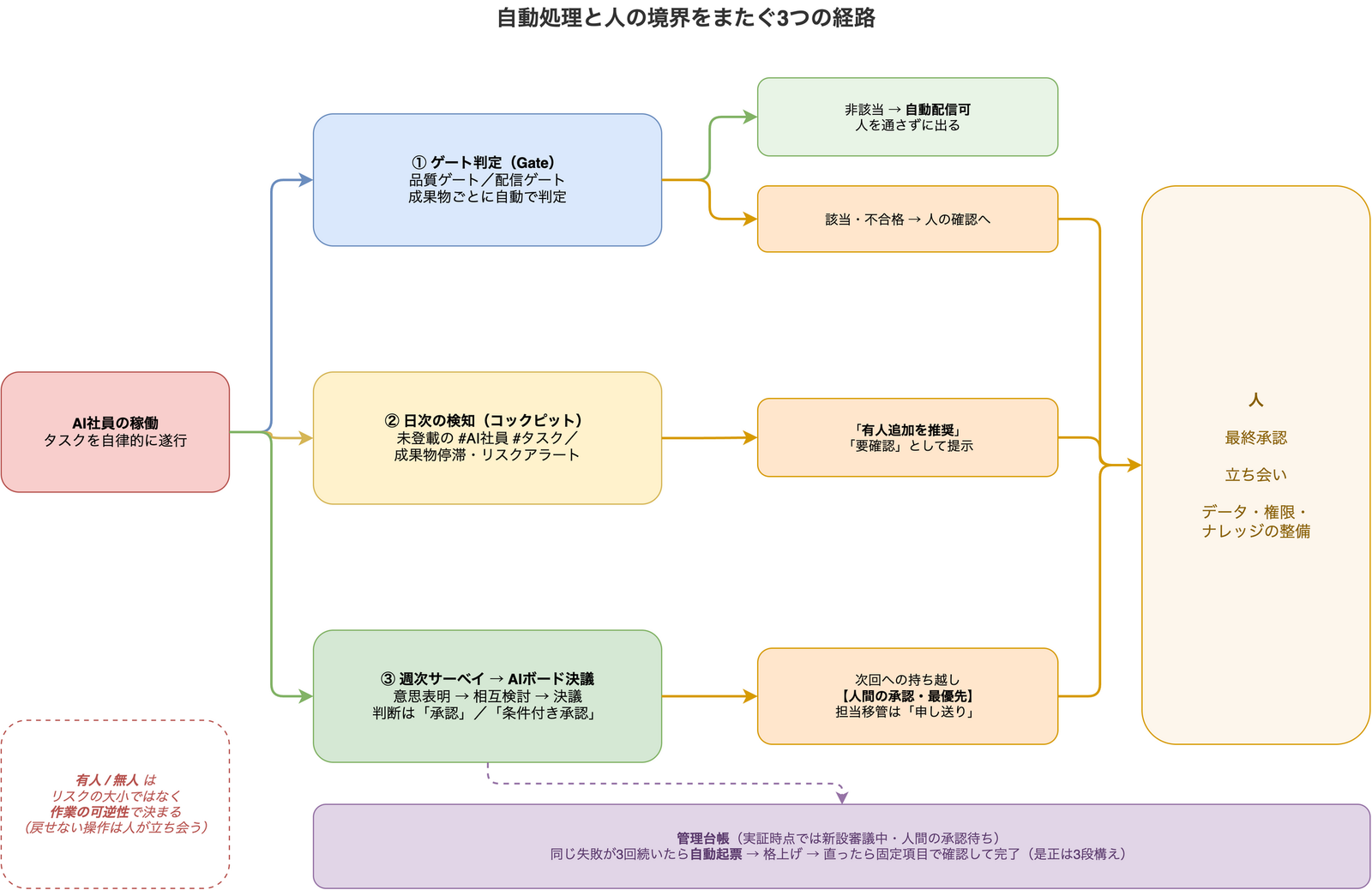 自動処理と人の境界をまたぐ3つの経路を示した図。AI社員の稼働からゲート判定・日次の検知・週次サーベイの3経路が分かれ、ゲート非該当なら人を通さず自動配信、それ以外は人の確認や承認へ向かう。下部に自動起票と格上げを行う管理台帳が置かれている