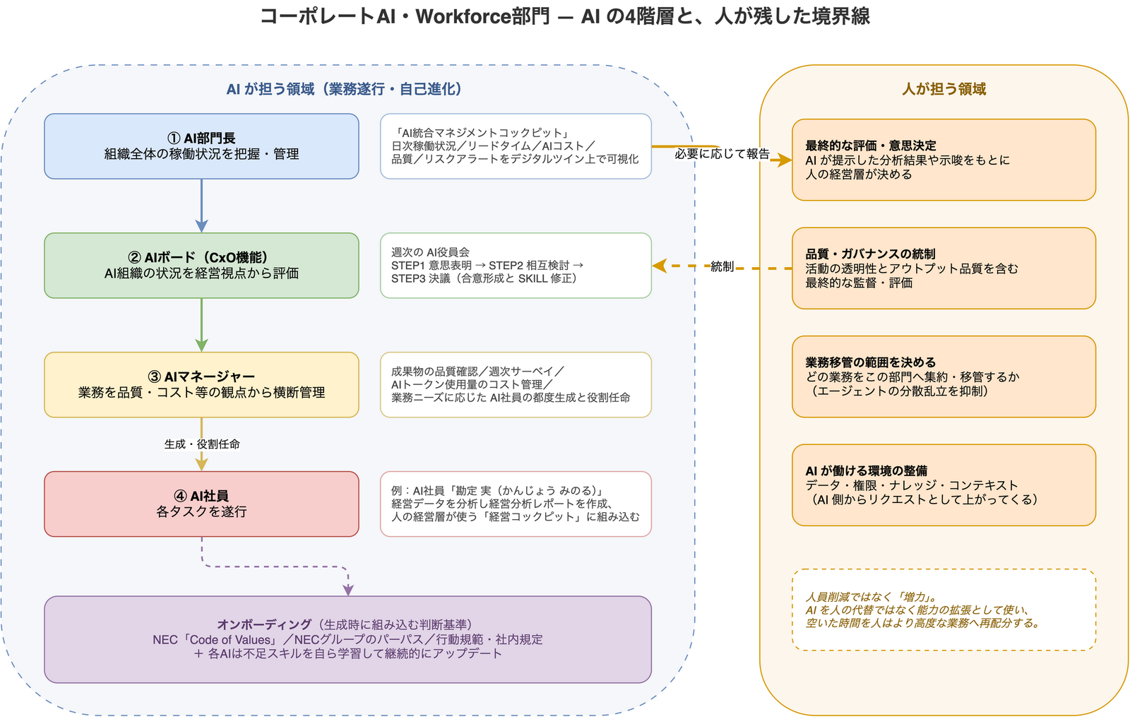 コーポレートAI・Workforce部門の構成図。AI部門長・AIボード・AIマネージャー・AI社員の4階層と、人が担う評価・意思決定・ガバナンス統制・環境整備の対応関係を示している