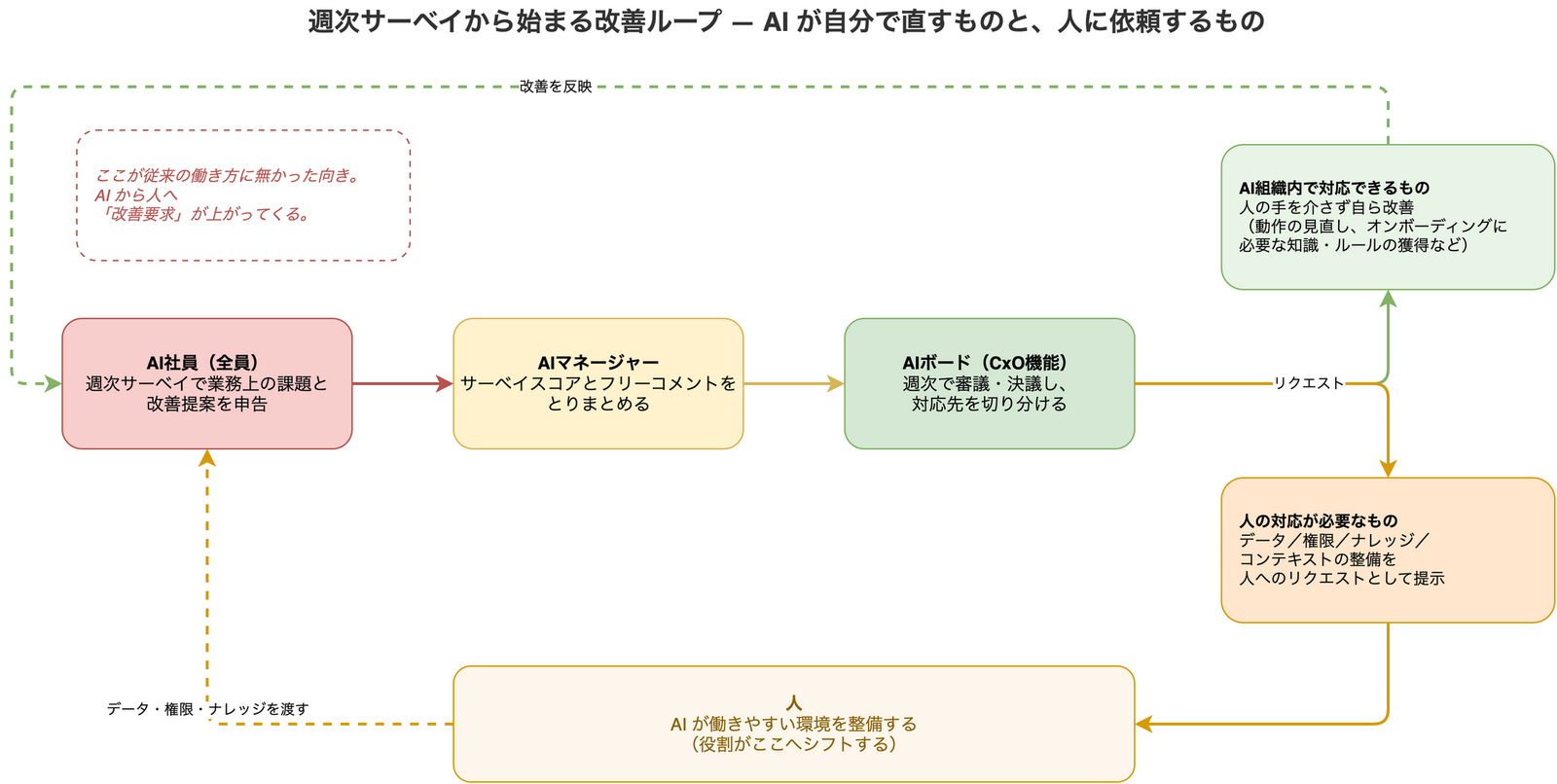週次サーベイから始まる改善ループの図。AI社員の申告をAIマネージャーが集約しAIボードが審議して、AI組織内で自ら直すものと、人にデータや権限の整備を依頼するものに切り分ける流れを示している