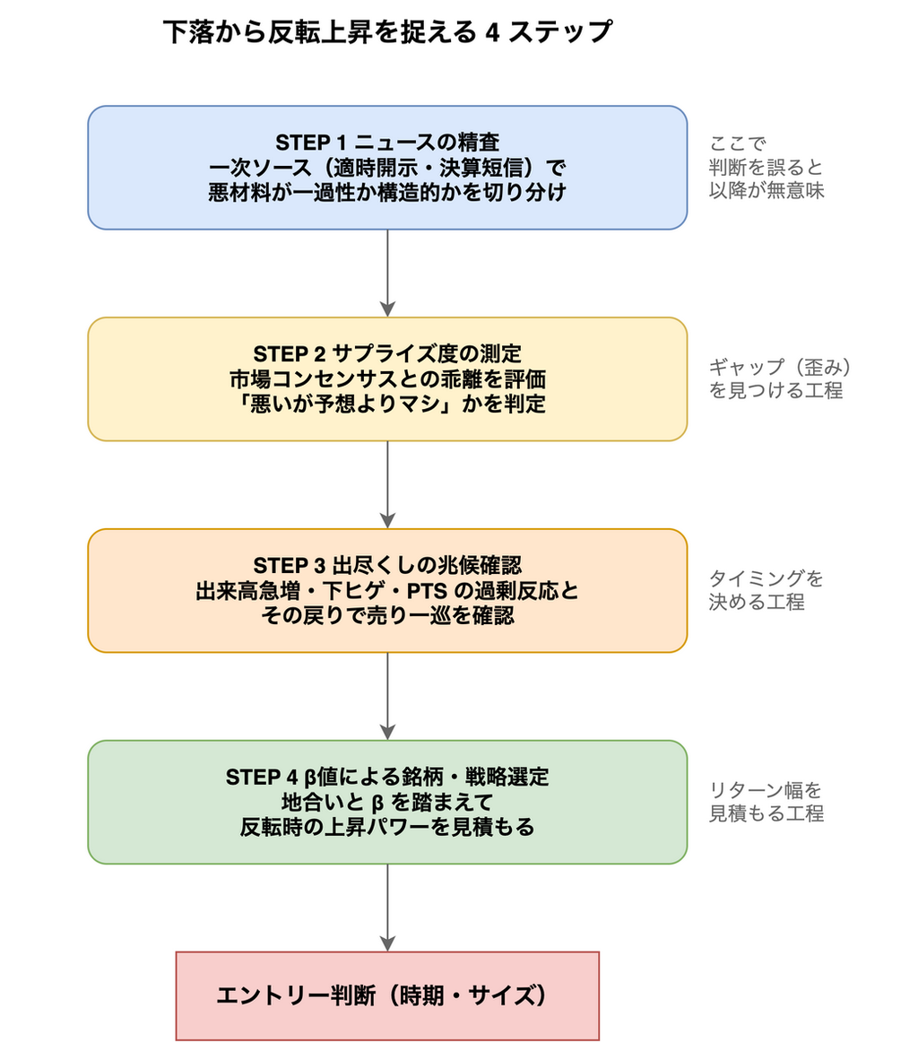 ニュース分析から反転上昇を捉える4ステップのフロー図。一次ソースの精査、市場コンセンサスとのサプライズ度測定、出来高やPTSによる出尽くしの兆候確認、β値による銘柄・戦略選定を経てエントリー判断に至る流れ