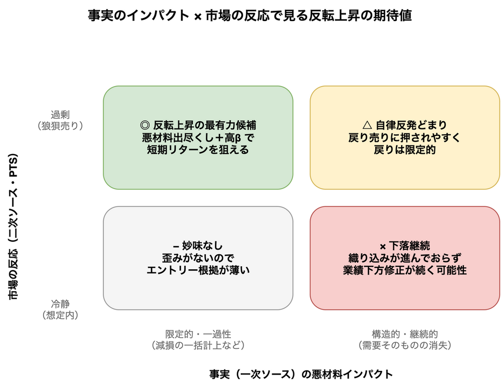 事実の悪材料インパクトを横軸、市場の反応の過剰さを縦軸に取った2×2マトリクス。限定的な悪材料に対して市場が過剰反応している左上が反転上昇の最有力候補、構造的な悪材料を市場が冷静に受け止めている右下は下落継続を示す