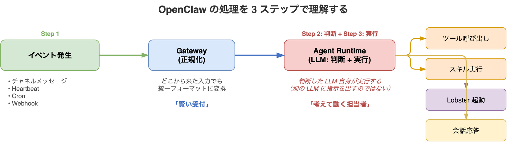 OpenClaw 3ステップフロー