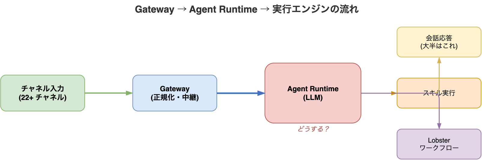 Gateway → Agent Runtime → 実行エンジンの流れ