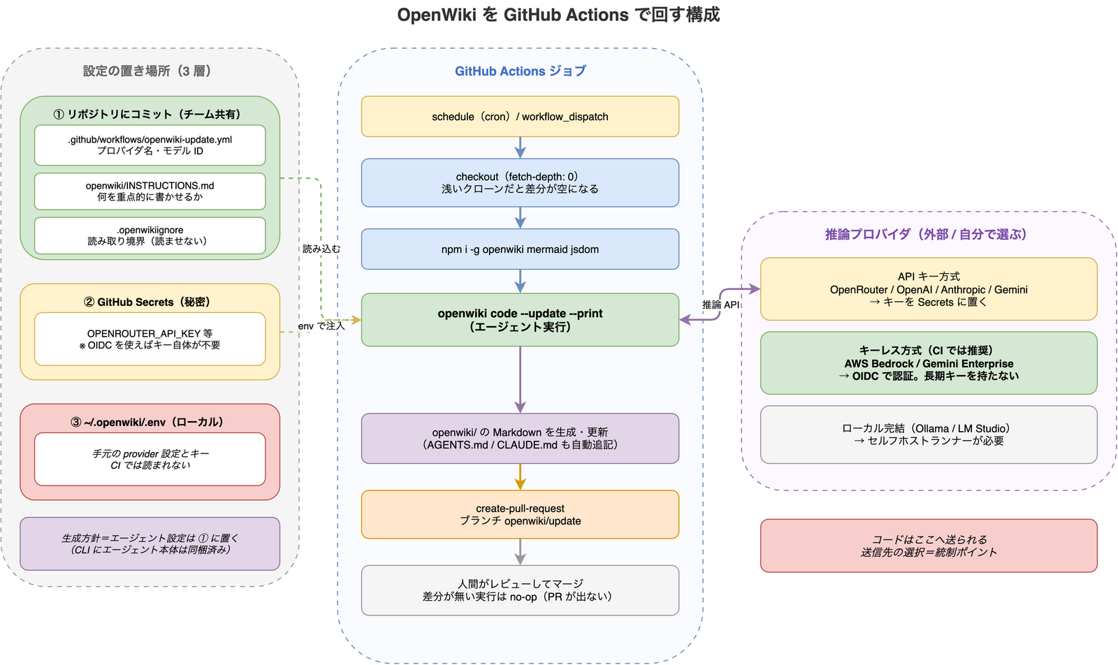 OpenWiki を GitHub Actions で回す構成図。左に設定の 3 層（リポジトリにコミットする workflow・INSTRUCTIONS.md・.openwikiignore、GitHub Secrets、CI では読まれないローカルの ~/.openwiki/.env）、中央に cron から checkout・インストール・openwiki code --update・PR 作成へ続くジョブの流れ、右に API キー方式とキーレス方式に分かれた外部の推論プロバイダを示している