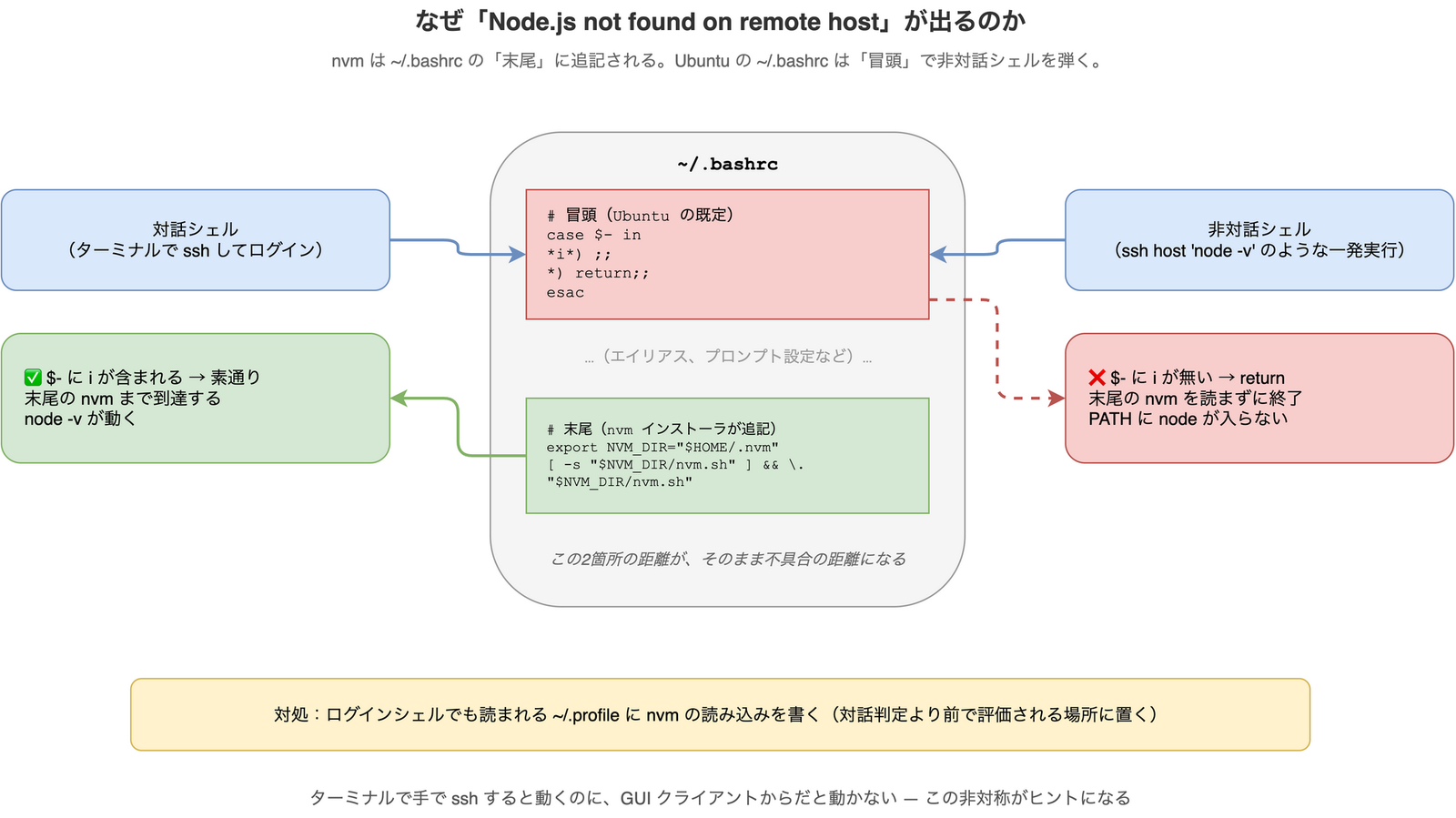 nvm の読み込み行が ~/.bashrc の末尾、Ubuntu 既定のガードが冒頭にあるため、対話シェルは末尾まで到達して node が使えるのに対し、非対話シェルは冒頭の return で終了して node が PATH に入らないことを示す図