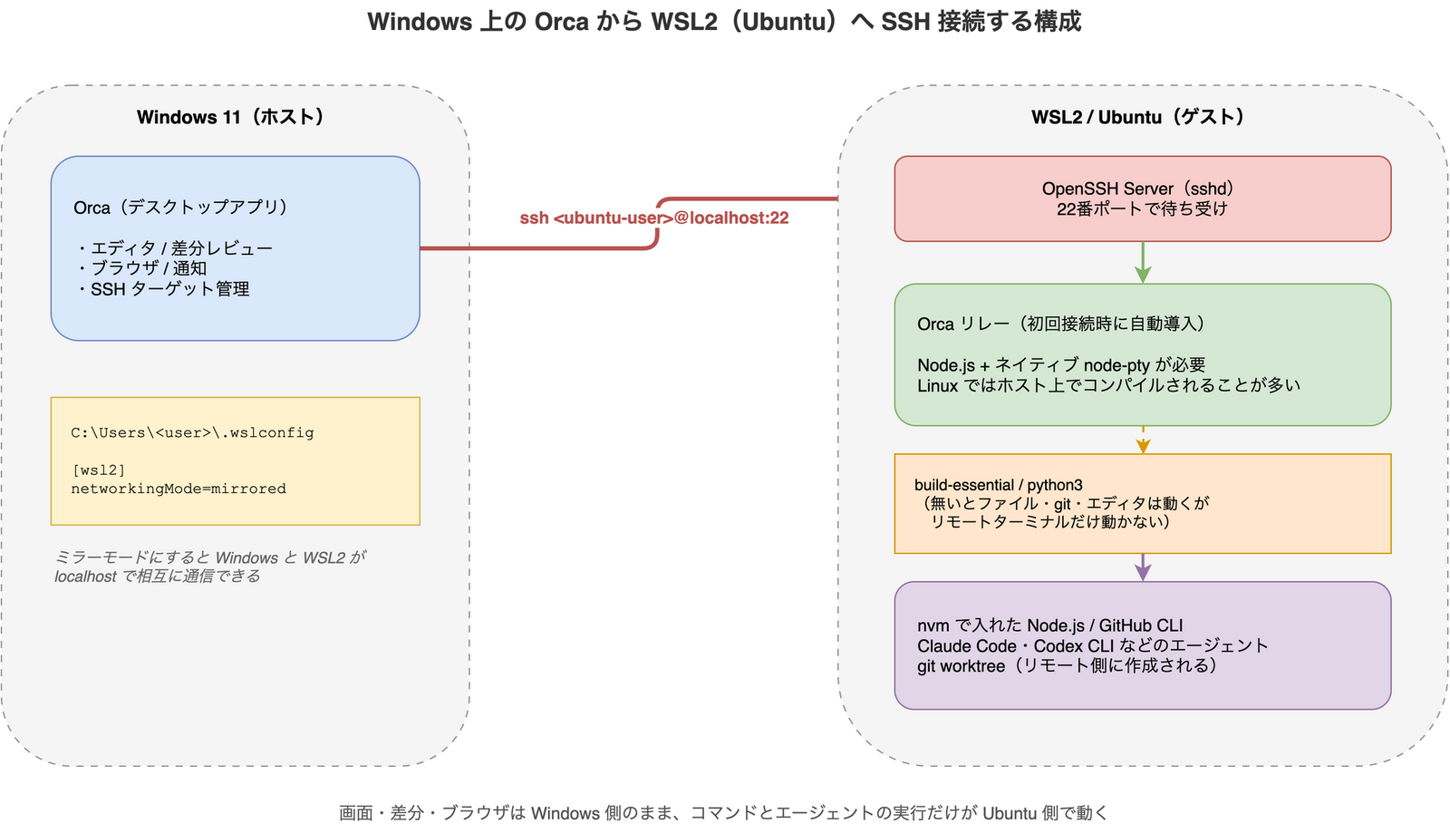 Windows 上の Orca が localhost:22 経由で WSL2 の Ubuntu へ SSH 接続する構成図。Windows 側に Orca と .wslconfig、WSL2 側に OpenSSH Server・Orca のリレー・nvm 配下の Node.js とエージェント群が並ぶ