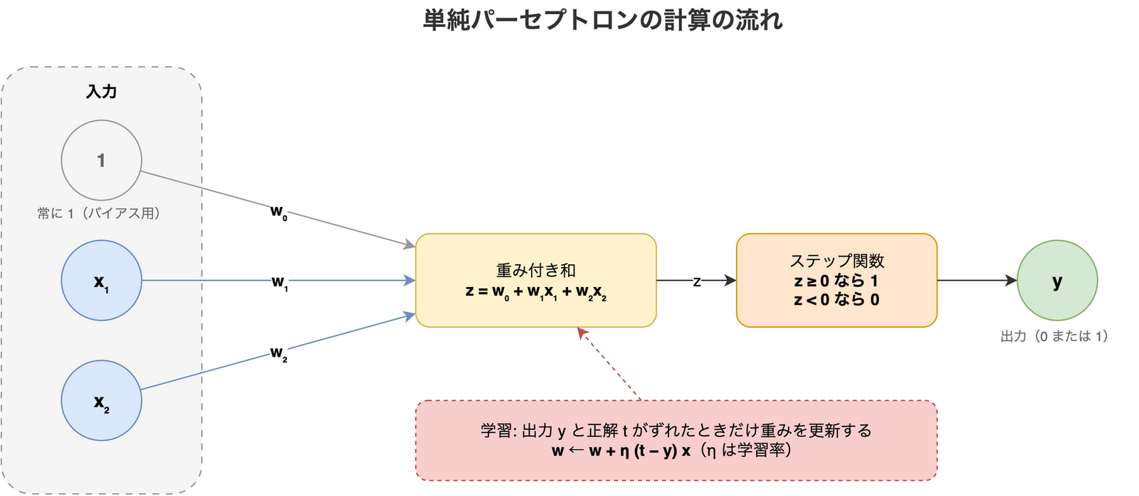 単純パーセプトロンの計算の流れを示す図。常に 1 の入力と入力 x₁、x₂ がそれぞれ重み w₀、w₁、w₂ を掛けられて重み付き和 z にまとめられ、ステップ関数で 0 か 1 の出力 y に変換される。出力と正解がずれたときだけ、学習則 w ← w + η(t − y)x で重みが更新される