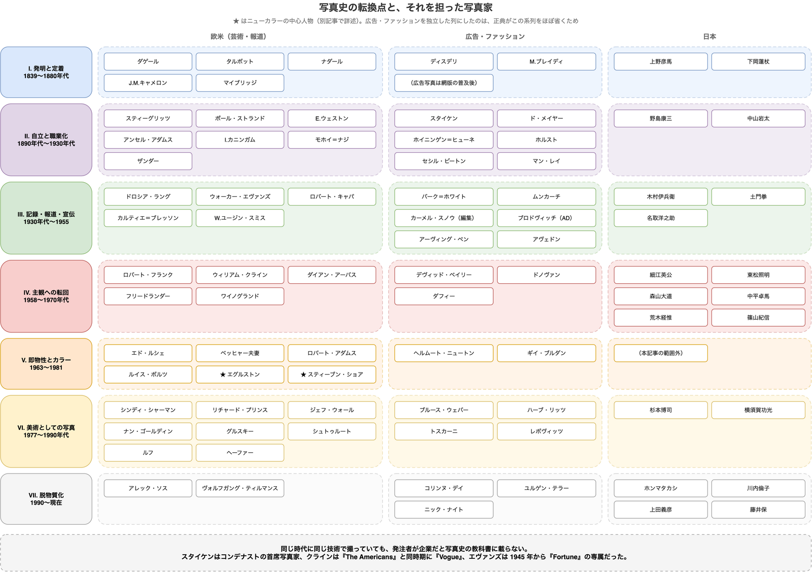 写真史の7つの時代区分ごとに代表的な写真家を配置した一覧図。左に時代区分、続いて欧米の芸術・報道写真家、広告・ファッション写真家、日本の写真家を3列に並べ、ニューカラーの中心人物には星印を付けている